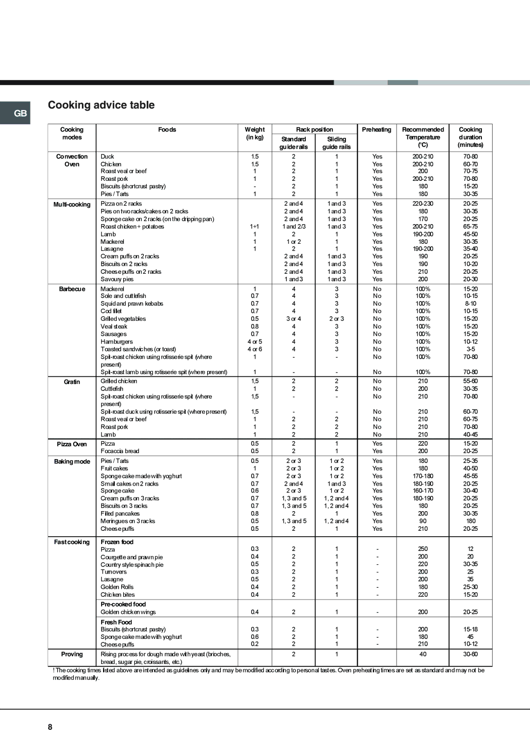 Xerox SH89PX, SY89PG, SE89PG X manual Cooking advice table, Frozen food 