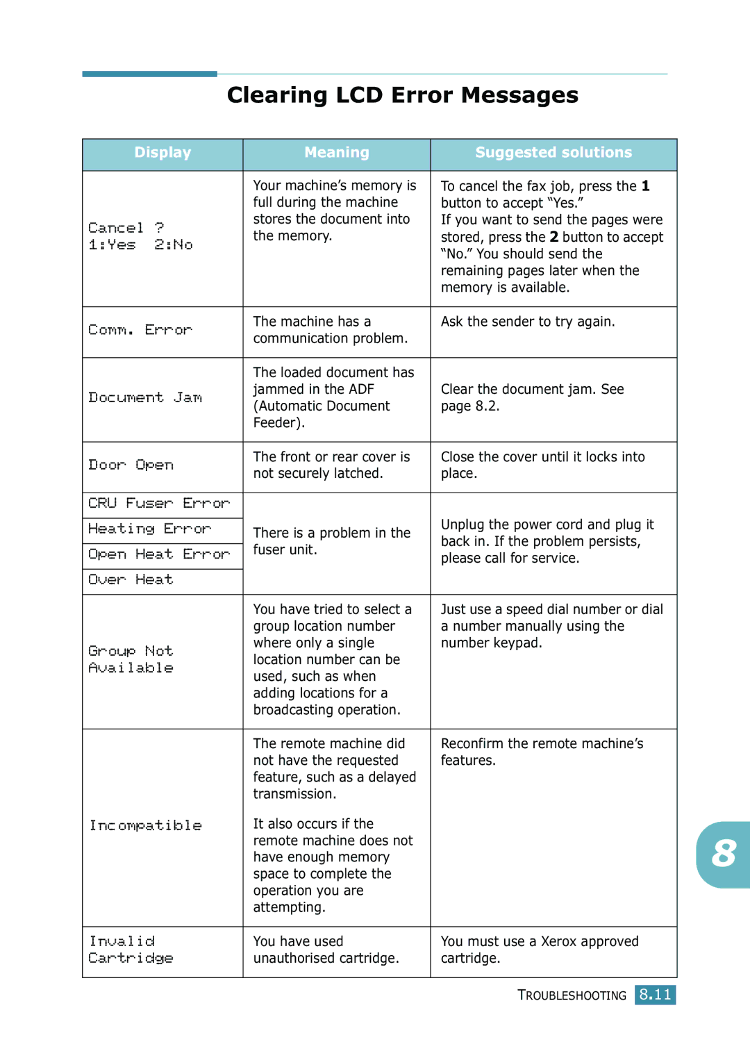 Xerox WorkCentre PE16 manual Clearing LCD Error Messages, Display Meaning Suggested solutions 