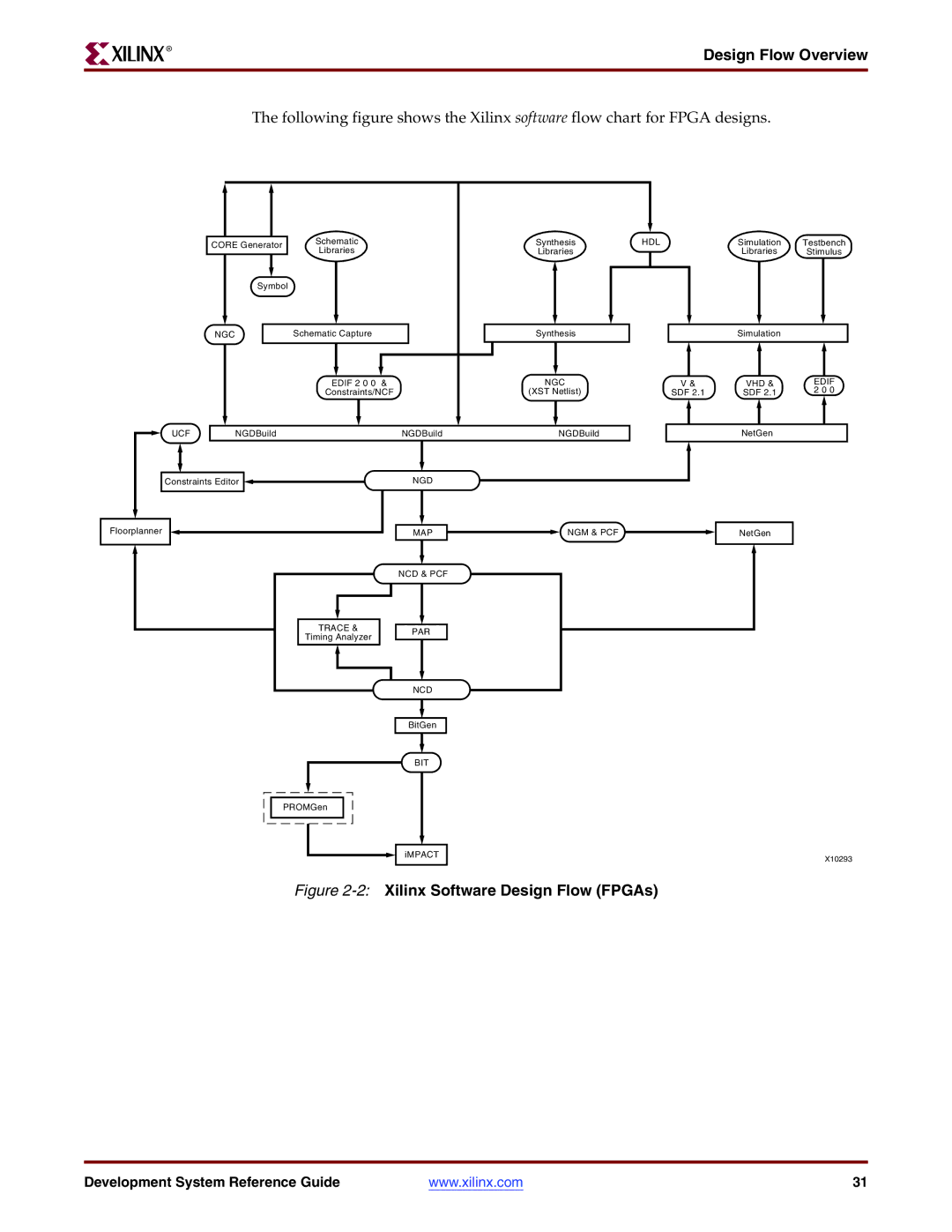 Xilinx 8.2i manual Design Flow Overview, 2Xilinx Software Design Flow FPGAs 