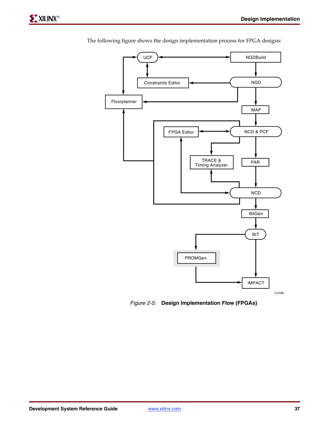 Xilinx 8.2i manual 5Design Implementation Flow FPGAs 