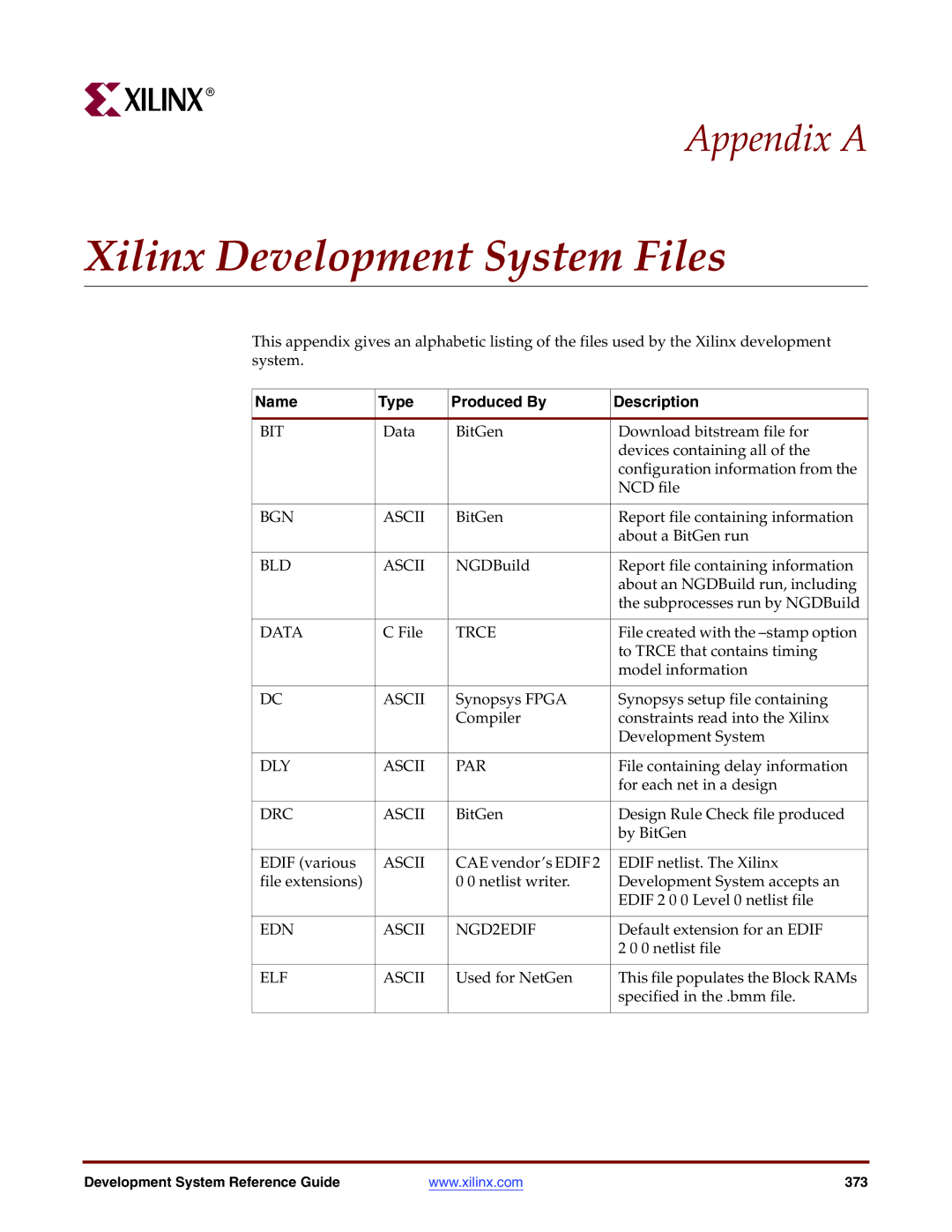 Xilinx 8.2i manual Xilinx Development System Files, Name Type Produced By Description 