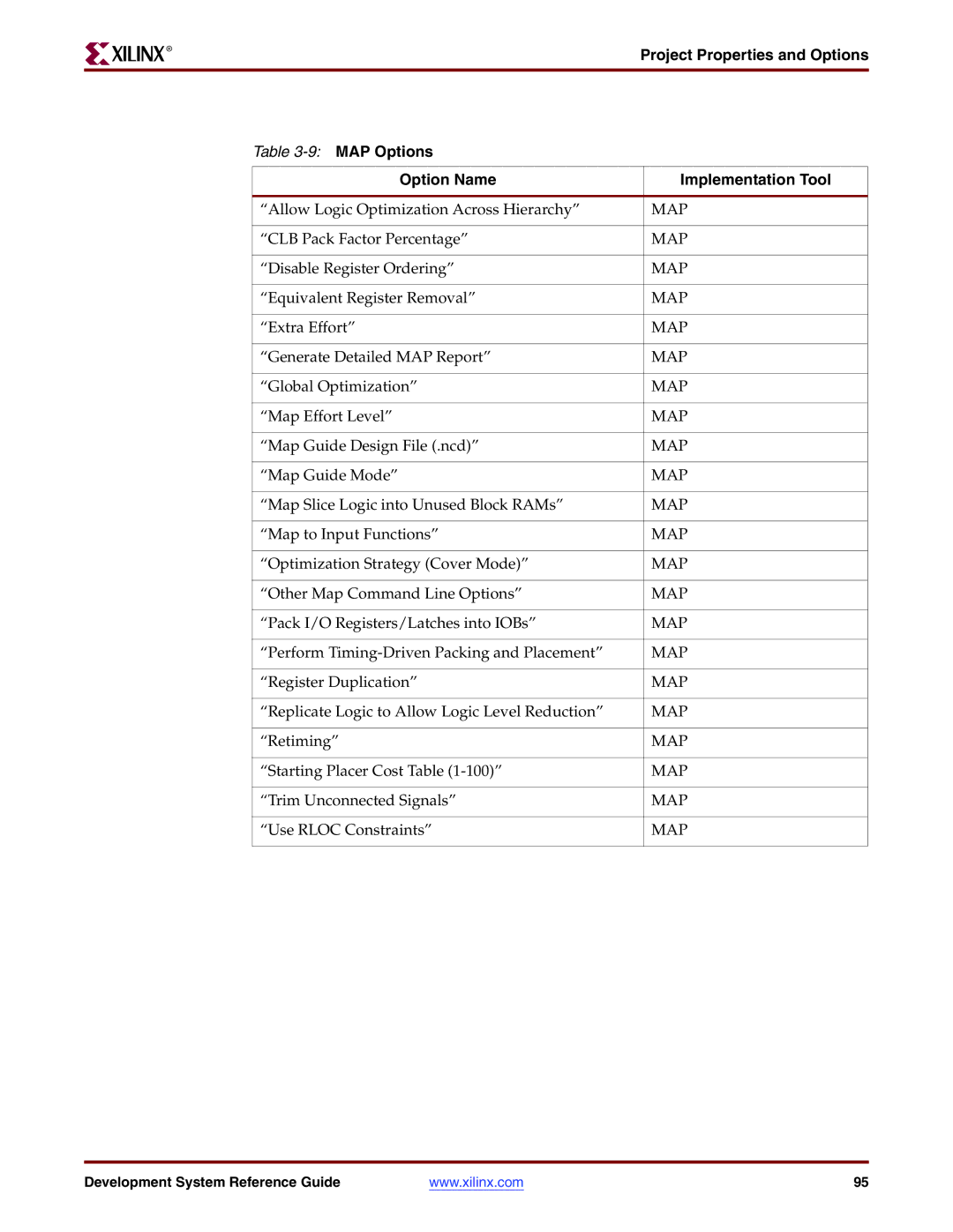 Xilinx 8.2i manual Option Name Implementation Tool 