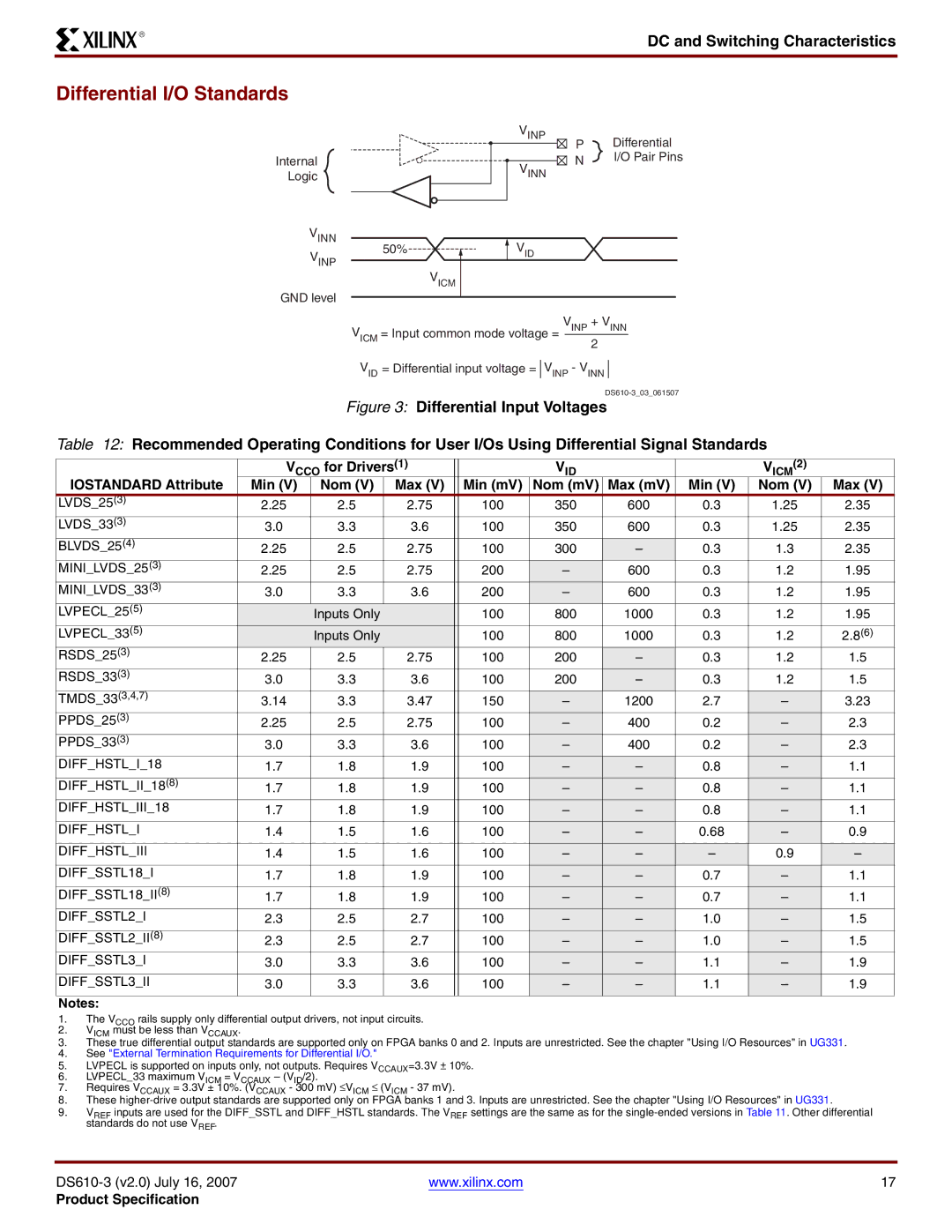 Xilinx DS610 manual Differential I/O Standards, Iostandard Attribute CCO for Drivers, Min Nom Max Min mV Nom mV Max mV 