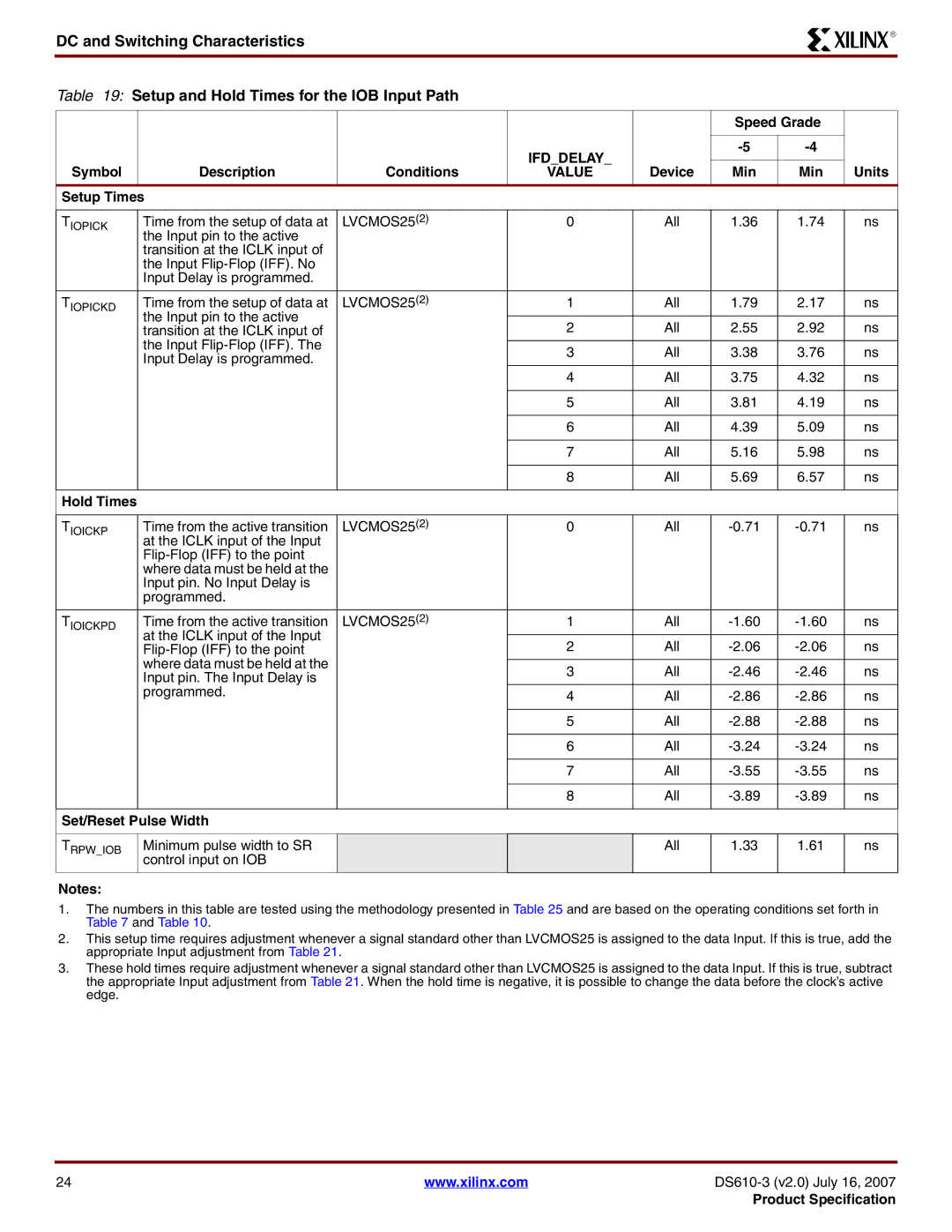 Xilinx DS610 Speed Grade, Symbol Description Conditions, Device Min Units Setup Times, LVCMOS252, Set/Reset Pulse Width 