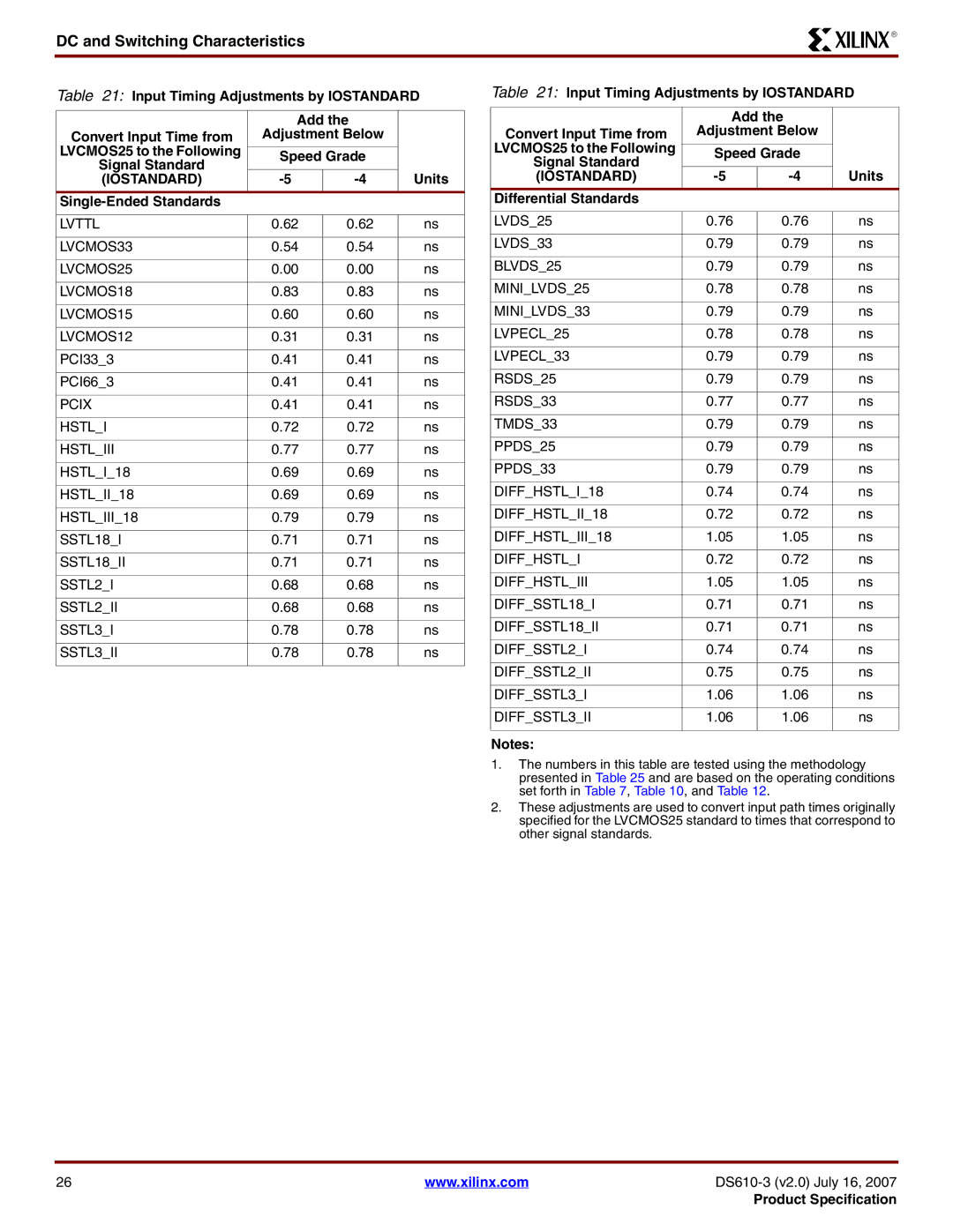 Xilinx DS610 manual Single-Ended Standards, Lvttl LVCMOS33 LVCMOS25 LVCMOS18 LVCMOS15 LVCMOS12, PCI333 PCI663 