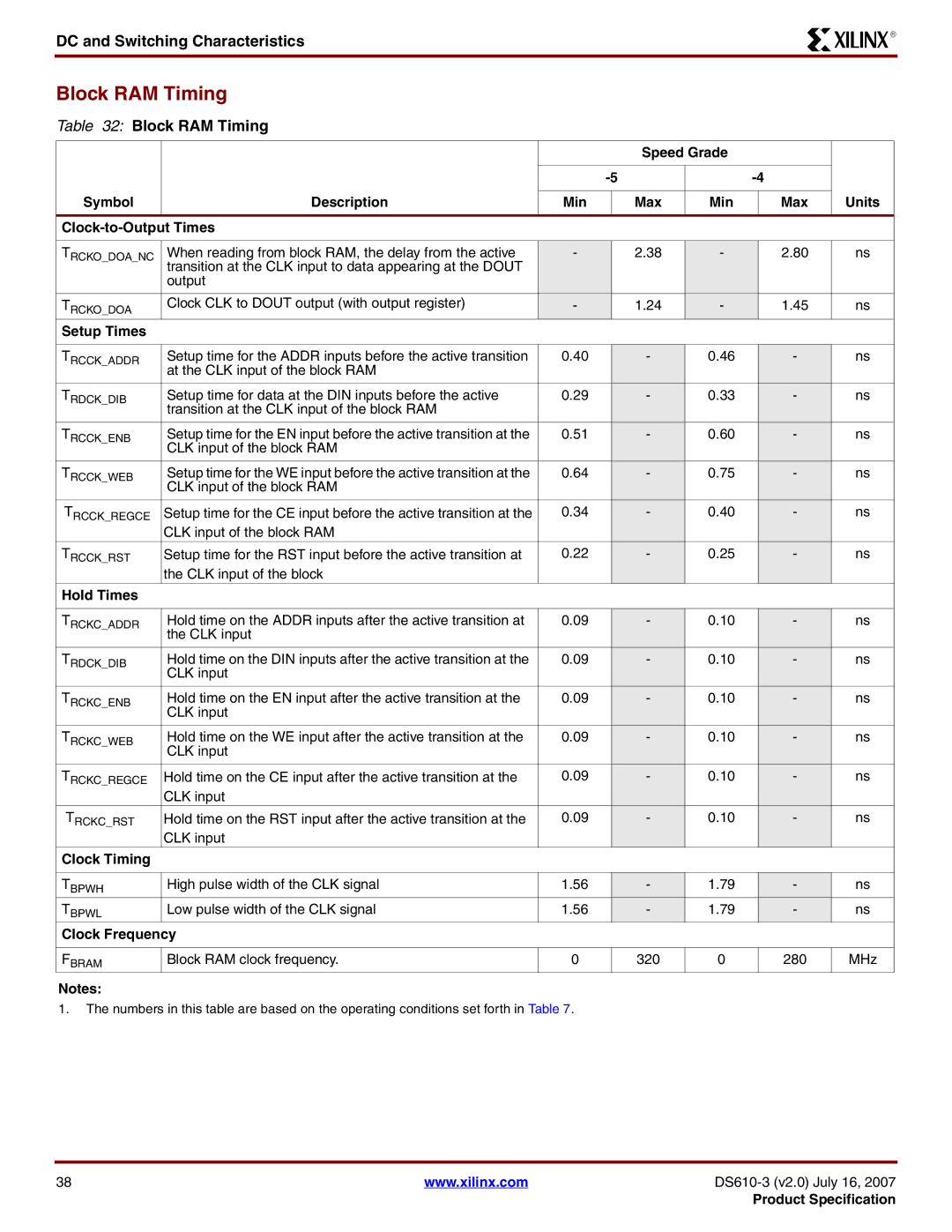 Xilinx DS610 manual Block RAM Timing, Clock Frequency 