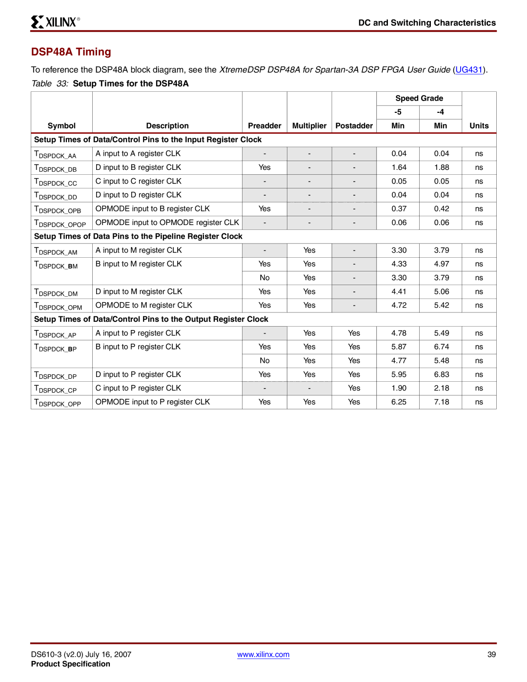 Xilinx DS610 manual DSP48A Timing, Setup Times for the DSP48A, Speed Grade Symbol Description 