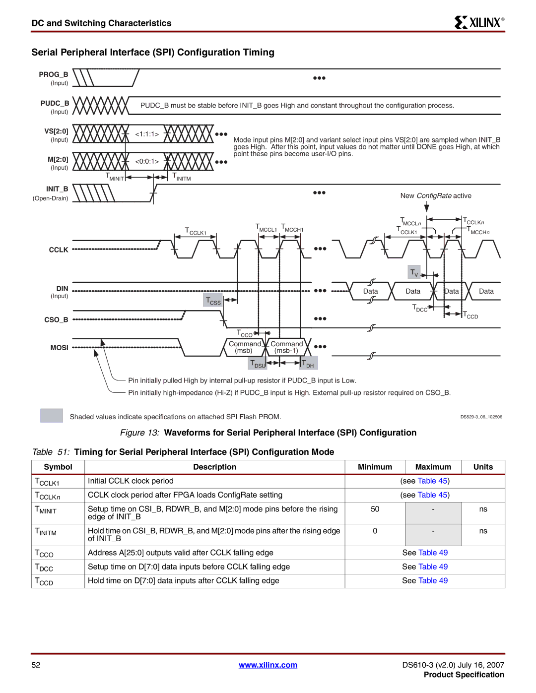 Xilinx DS610 manual Serial Peripheral Interface SPI Configuration Timing, Symbol Description Minimum 