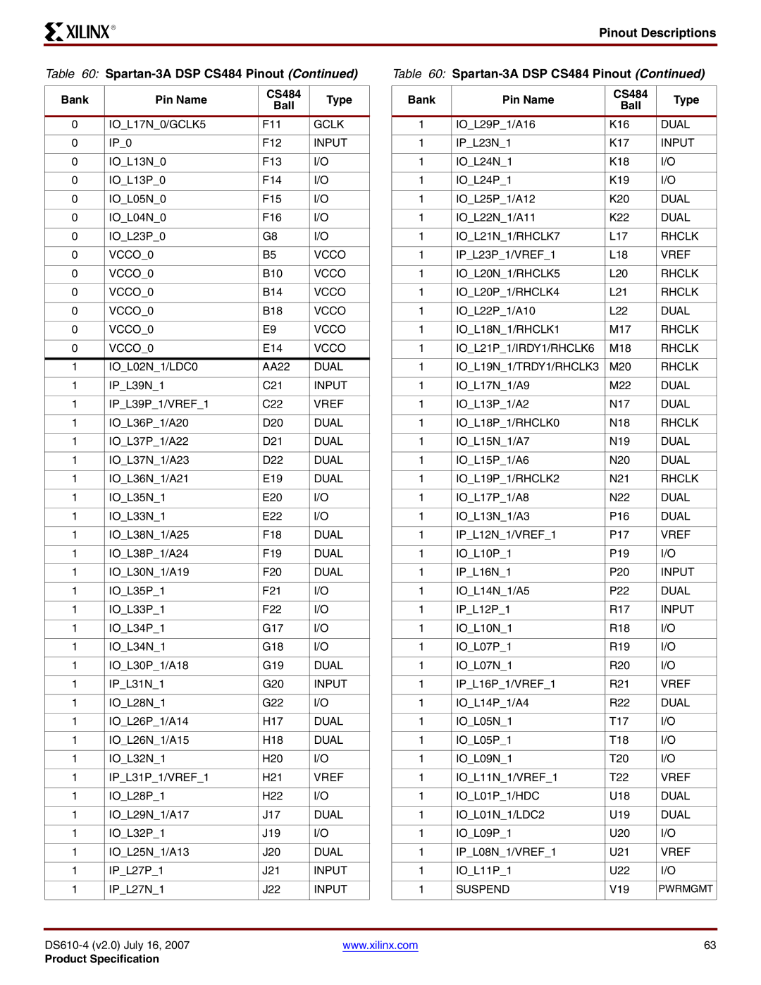 Xilinx DS610 manual Pinout Descriptions Spartan-3A DSP CS484 Pinout 