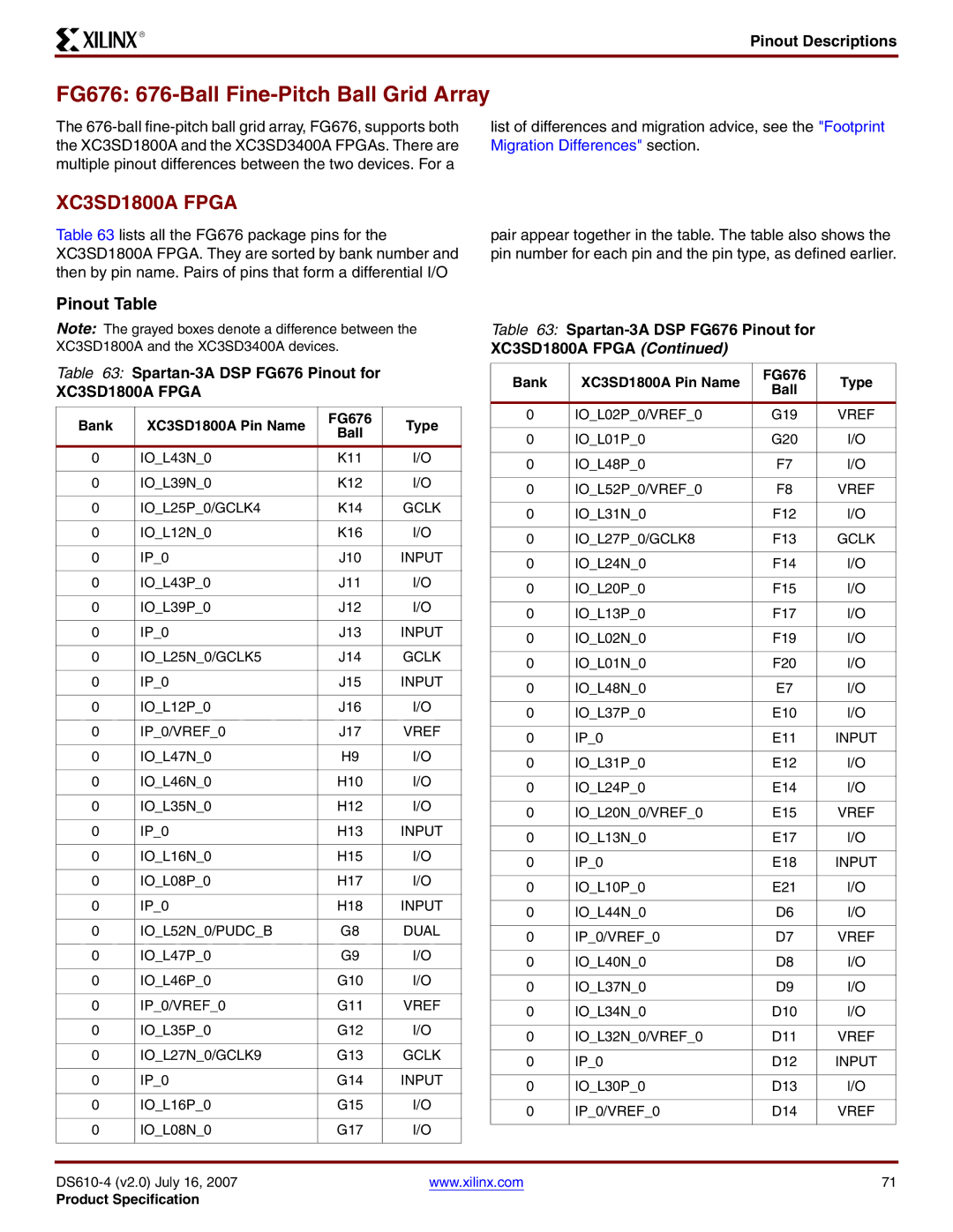 Xilinx DS610 manual FG676 676-Ball Fine-Pitch Ball Grid Array, Pinout Table, Spartan-3A DSP FG676 Pinout for 