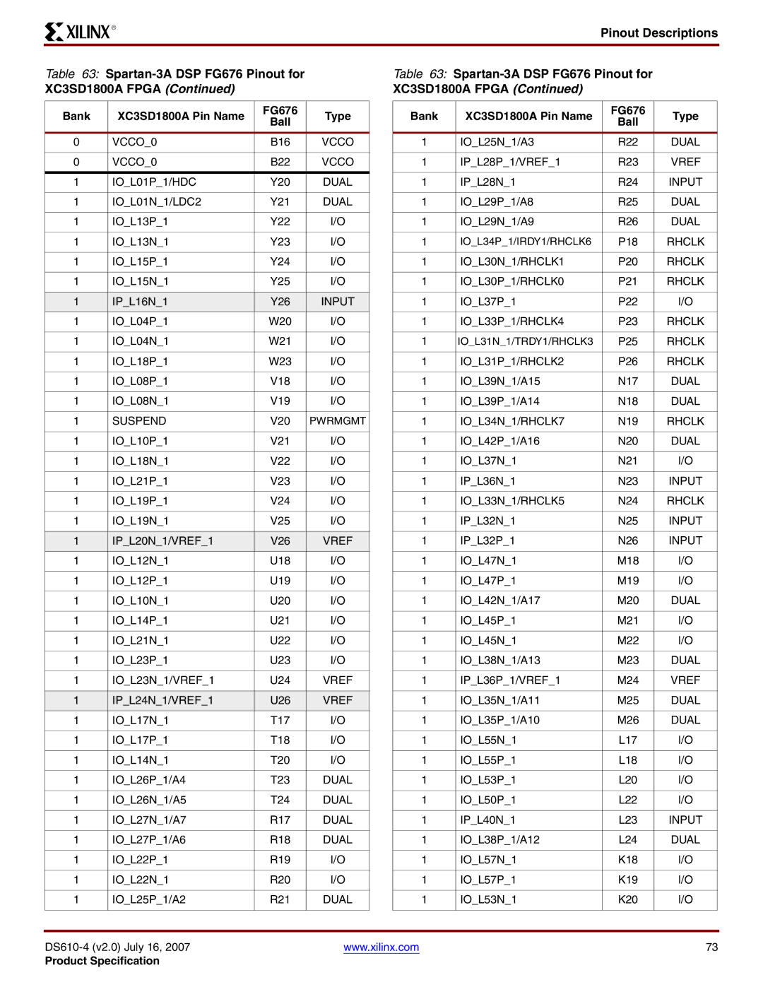 Xilinx DS610 manual IOL30N1/RHCLK1, IOL30P1/RHCLK0, IOL33P1/RHCLK4, IOL31P1/RHCLK2, IOL34N1/RHCLK7, IOL33N1/RHCLK5 