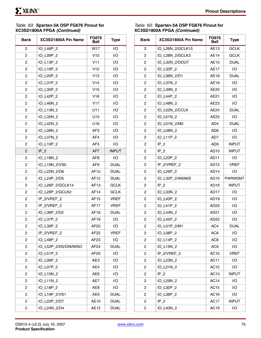 Xilinx DS610 AF3, AF4, AF5, AF7 Input, AF8, AF9 Dual, IOL28P2/GCLK2, IOL52P2/D0/DIN/MISO, AE3, AE4, AE6, AE7, AE8, AD6 