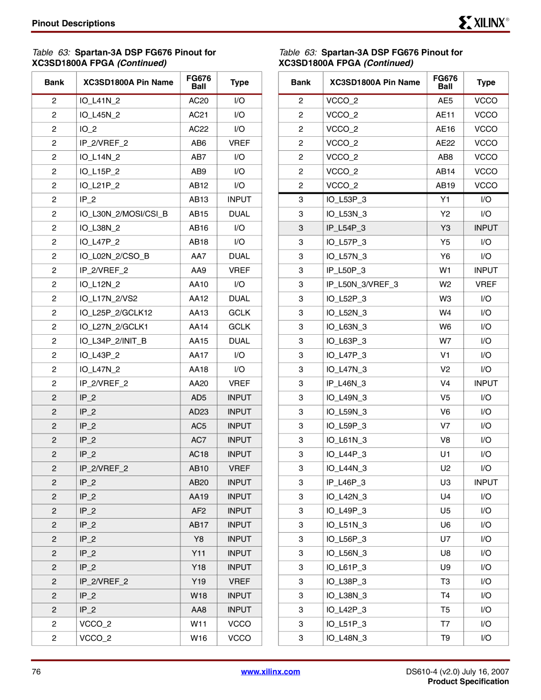 Xilinx DS610 manual IP2/VREF2 AB6 Vref, AB9, IOL30N2/MOSI/CSIB, IOL02N2/CSOB AA7 Dual IP2/VREF2 AA9 Vref, IOL27N2/GCLK1 