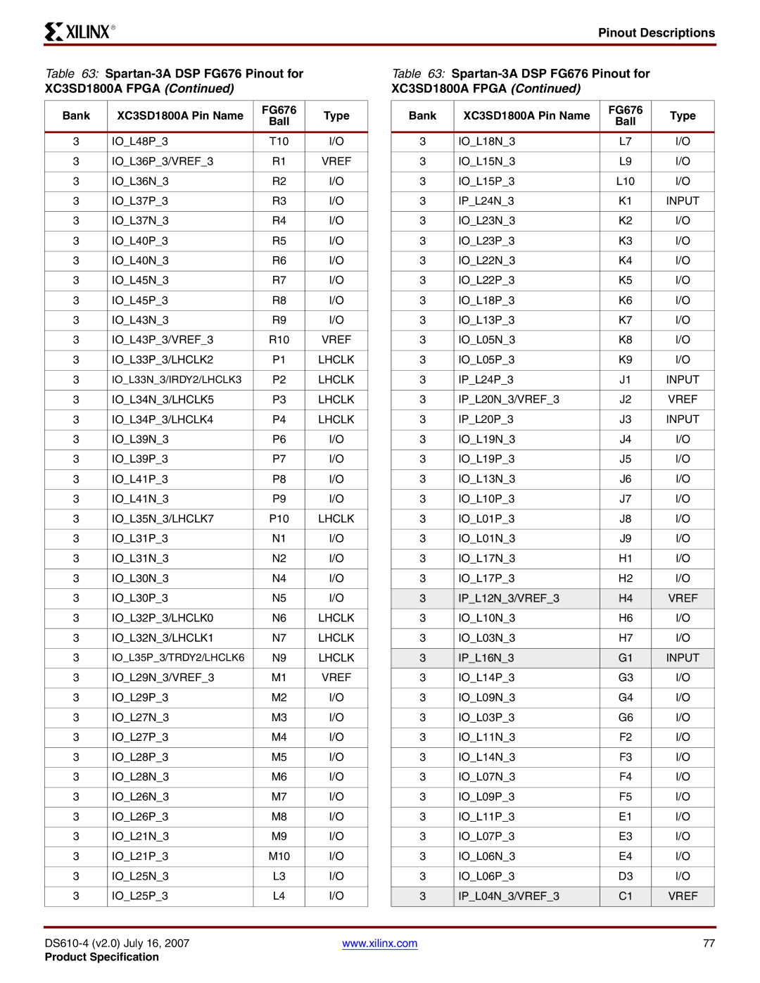 Xilinx DS610 manual IOL33P3/LHCLK2, IOL34N3/LHCLK5, IOL34P3/LHCLK4, IOL35N3/LHCLK7, IOL32P3/LHCLK0, IOL32N3/LHCLK1 