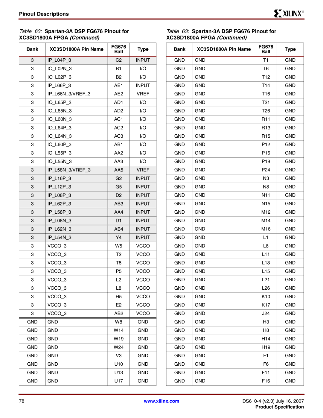 Xilinx DS610 manual AE1 Input, AE2 Vref, AD1, AD2, AC1, AC2, AC3, AA3, AA5 Vref, AB3 Input, AA4 Input, AB4 Input 