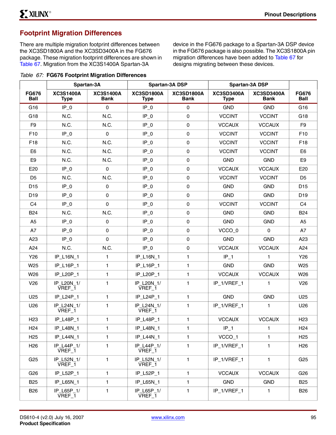 Xilinx DS610 manual FG676 Footprint Migration Differences, VREF1 