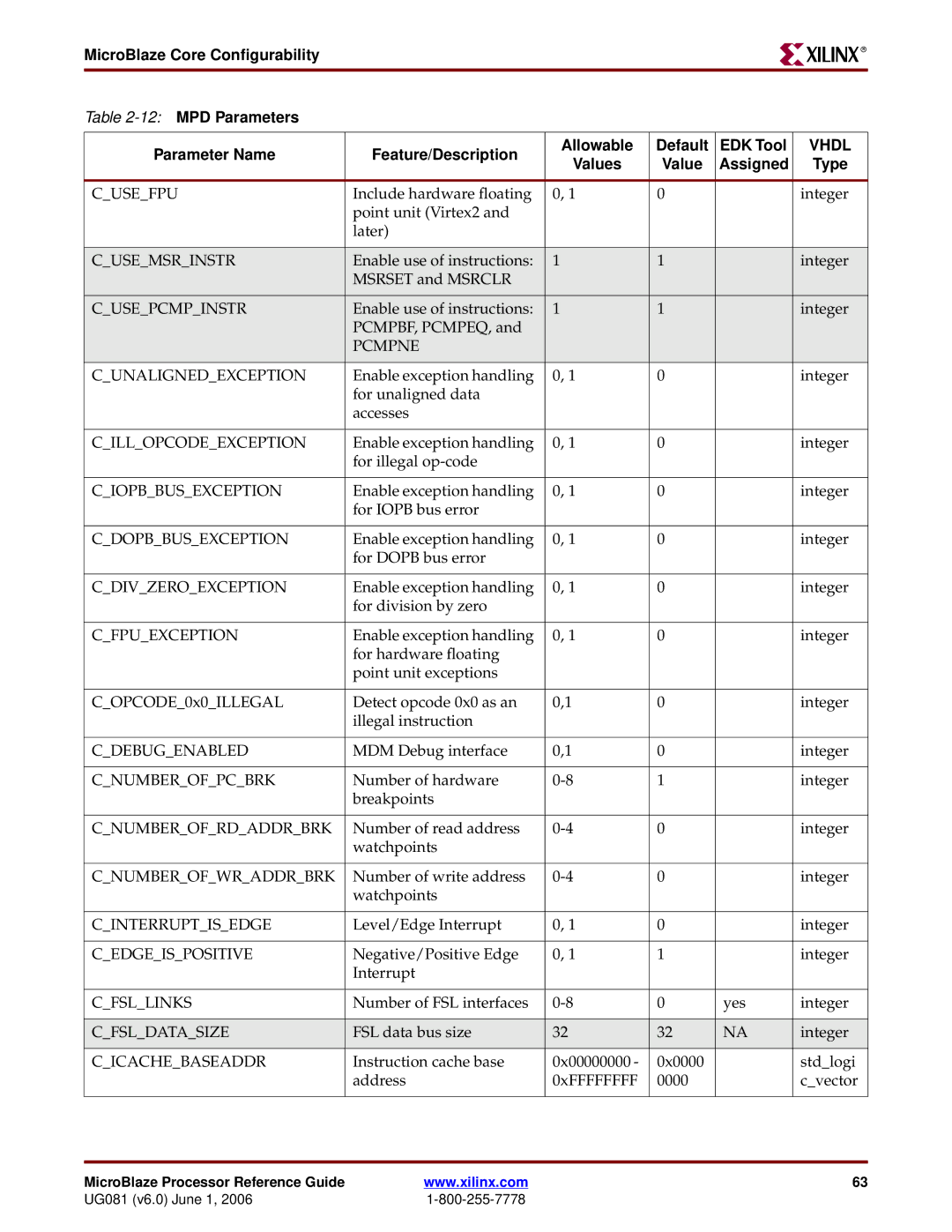 Xilinx EDK 8.2i manual Cusemsrinstr, Cusepcmpinstr, Pcmpne Cunalignedexception, Cnumberofrdaddrbrk, Cnumberofwraddrbrk 