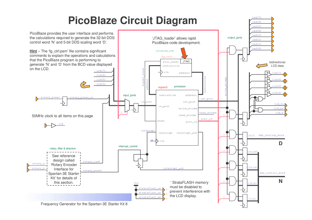 Xilinx Frequency Generator manual PicoBlaze Circuit Diagram, On the LCD 