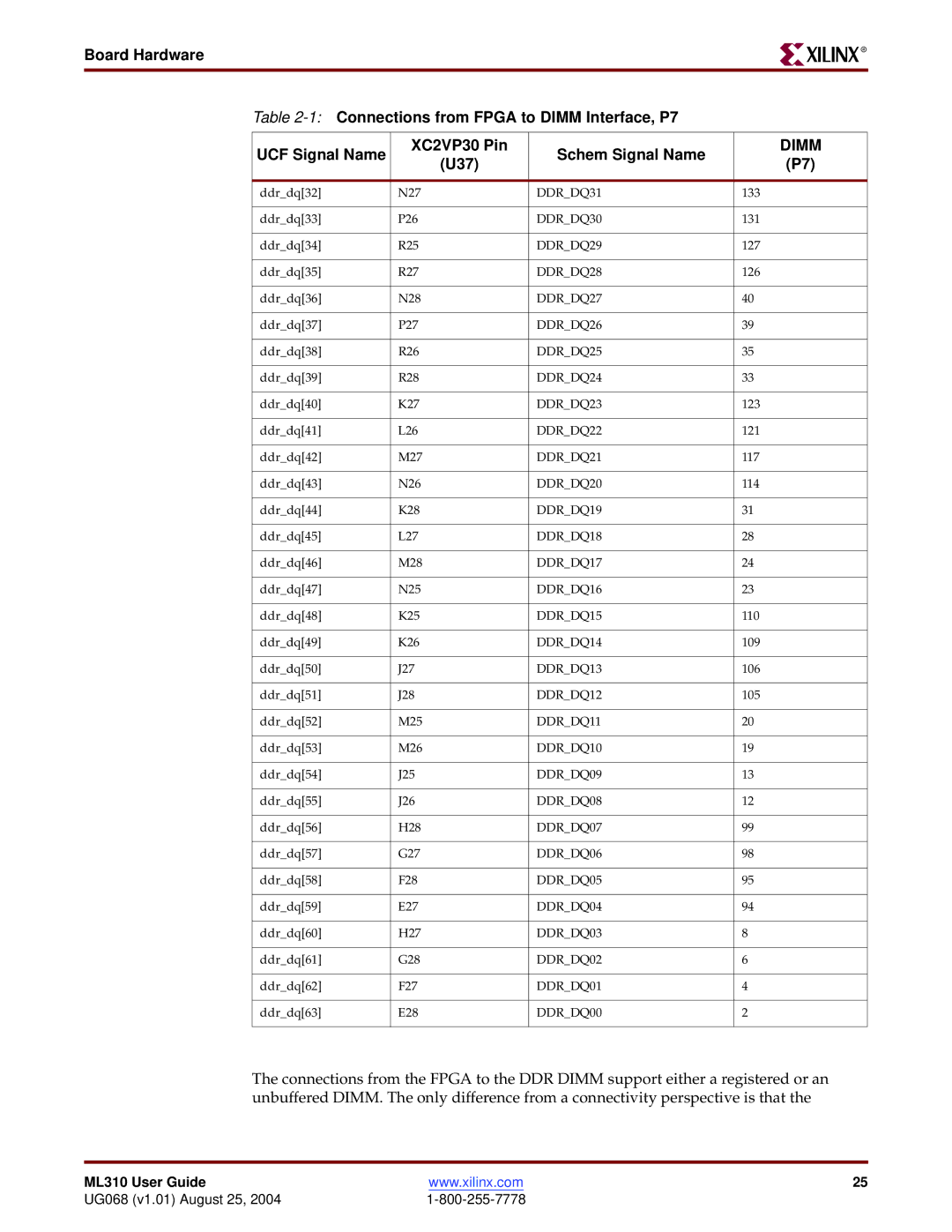 Xilinx ML310 manual DDRDQ31 