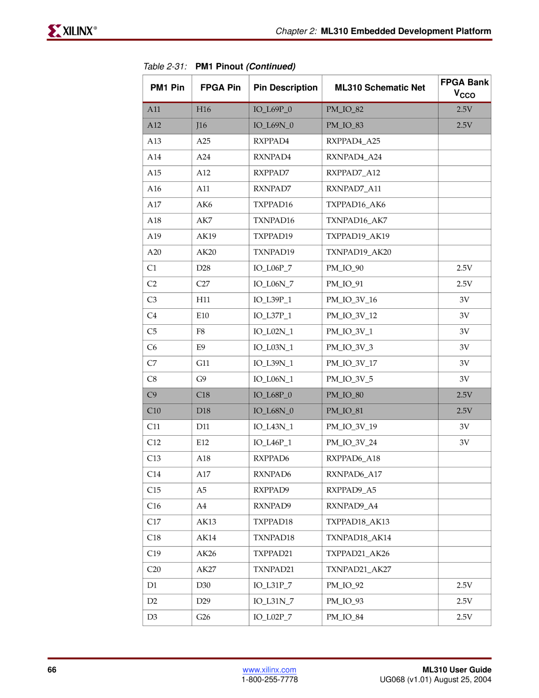 Xilinx ML310 manual RXPPAD4 RXPPAD4A25 