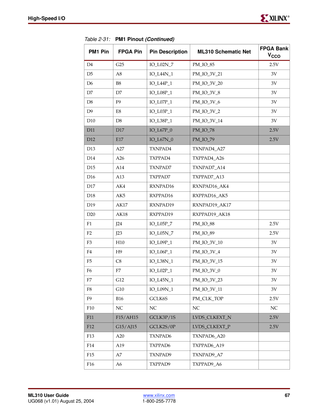 Xilinx ML310 manual 31 PM1 Pinout 