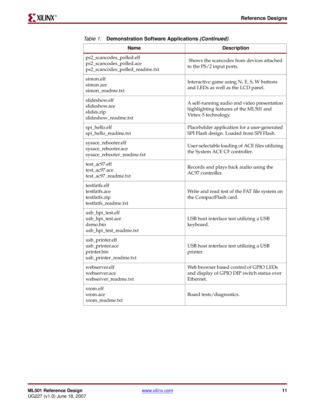 Xilinx ML501 manual Demonstration Software Applications, Name Description 