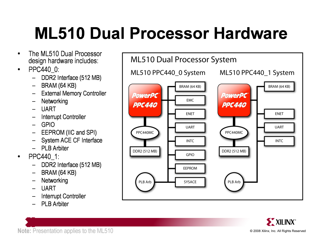 Xilinx ML510 Dual Processor Hardware, DDR2 Interface 512 MB BRAM 64 KB External Memory Controller, PLB Arbiter, PPC4401 