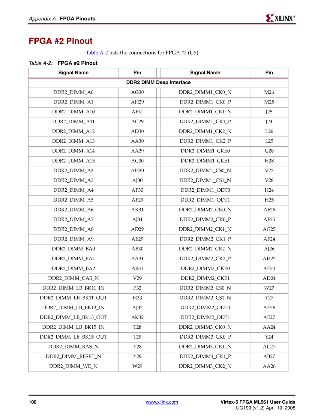 Xilinx ML561 manual Fpga #2 Pinout 