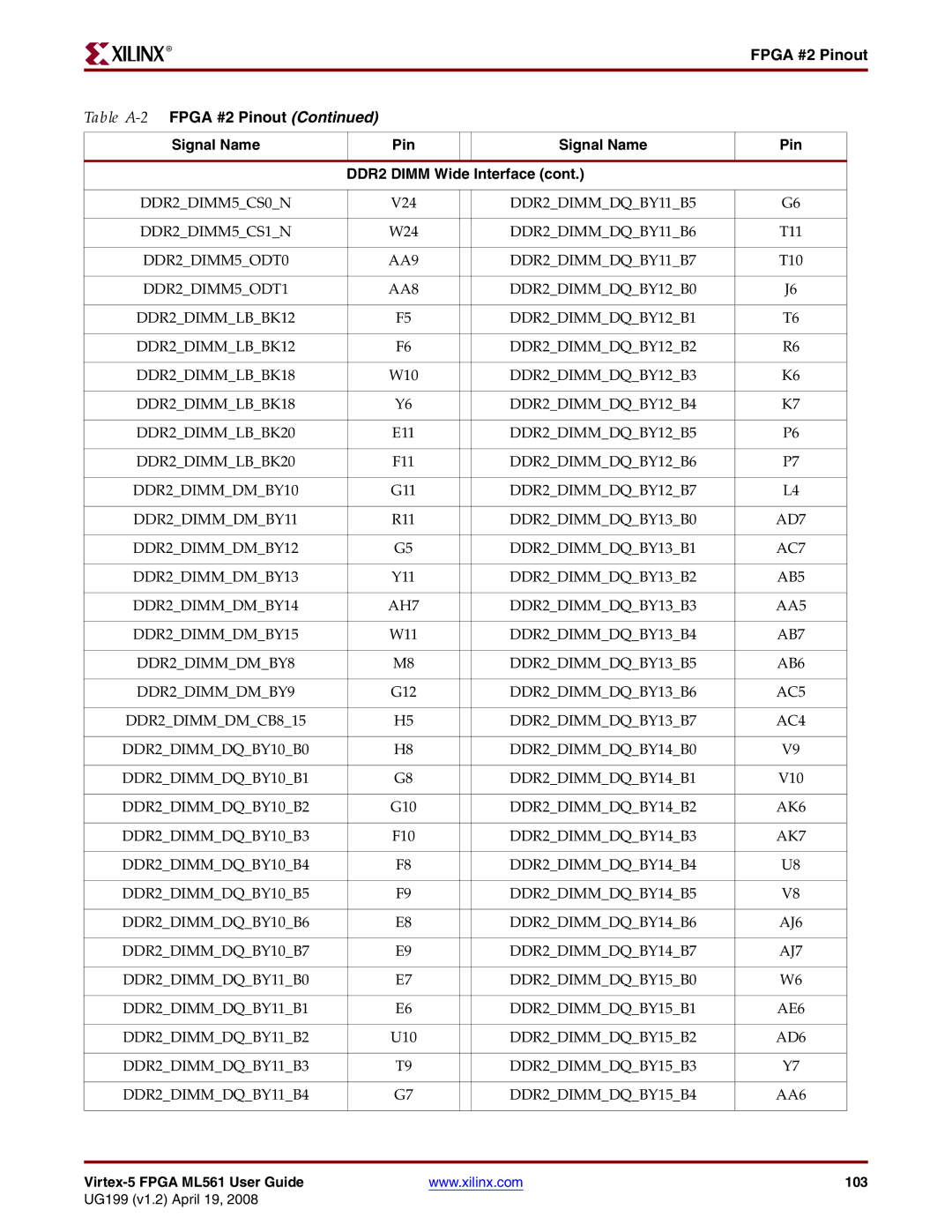 Xilinx ML561 manual DDR2DIMM5CS0N, DDR2DIMMDQBY11B5 DDR2DIMM5CS1N, DDR2DIMMDQBY11B6, DDR2DIMM5ODT0 AA9 DDR2DIMMDQBY11B7 
