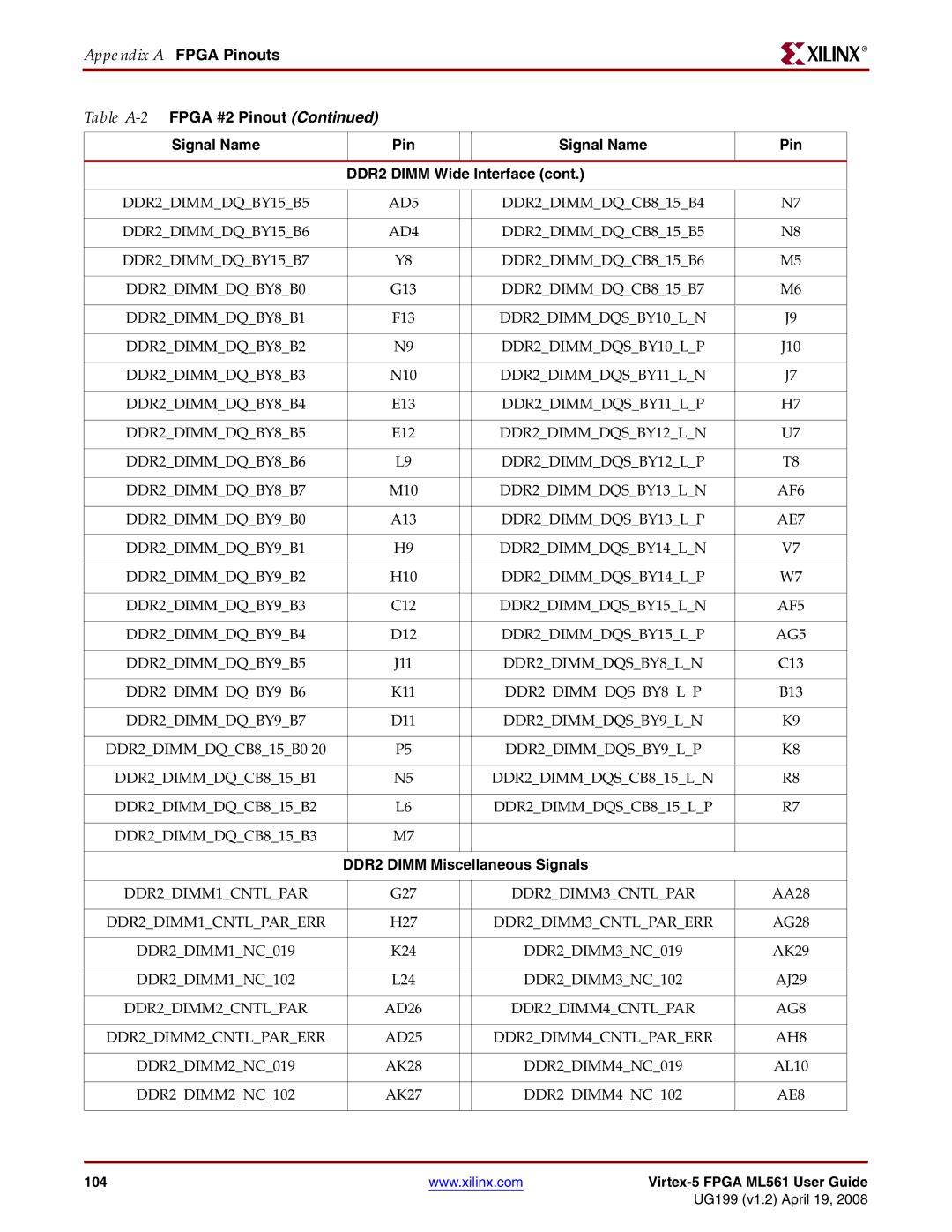 Xilinx ML561 manual Table A-2FPGA #2 Pinout Signal Name 