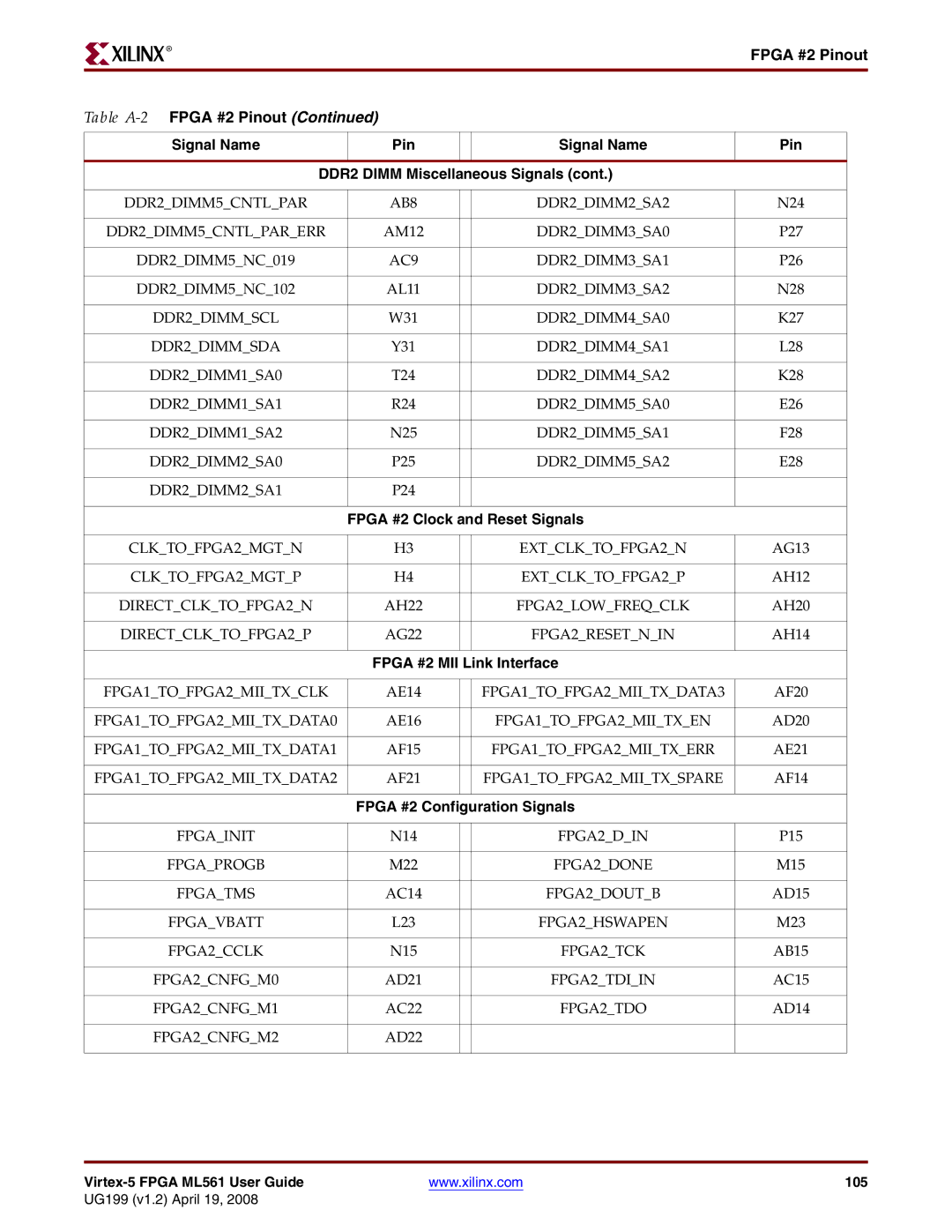 Xilinx ML561 manual Fpga #2 Pinout Table A-2FPGA #2 Pinout Signal Name, Fpga #2 Clock and Reset Signals 