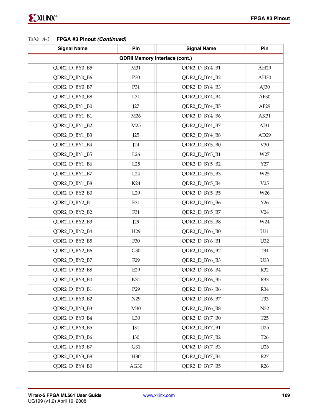 Xilinx ML561 QDR2DBY0B5, QDR2DBY4B1, QDR2DBY0B6, QDR2DBY4B2, QDR2DBY0B7, QDR2DBY4B3, QDR2DBY0B8, QDR2DBY4B4, QDR2DBY1B0 