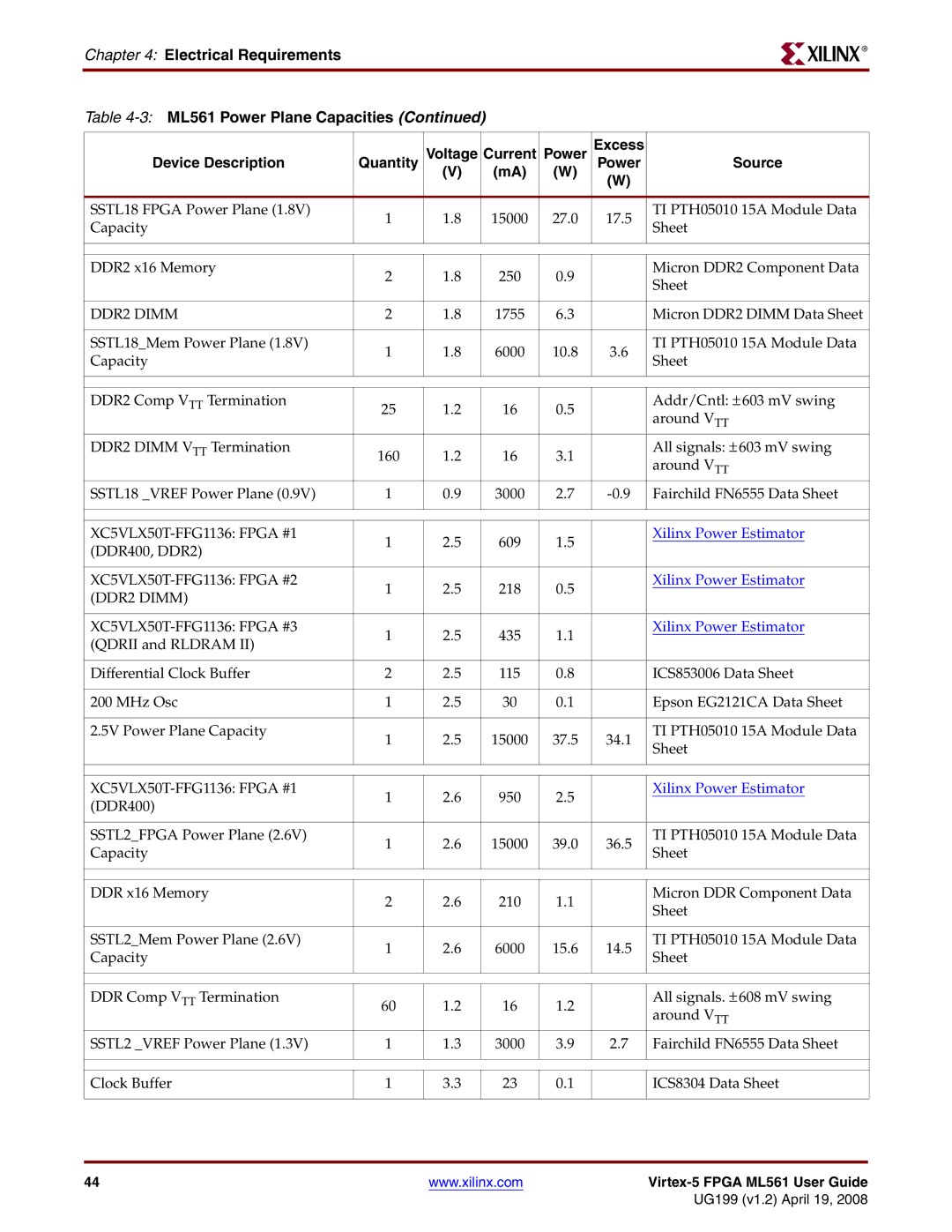 Xilinx manual Electrical Requirements 3ML561 Power Plane Capacities 