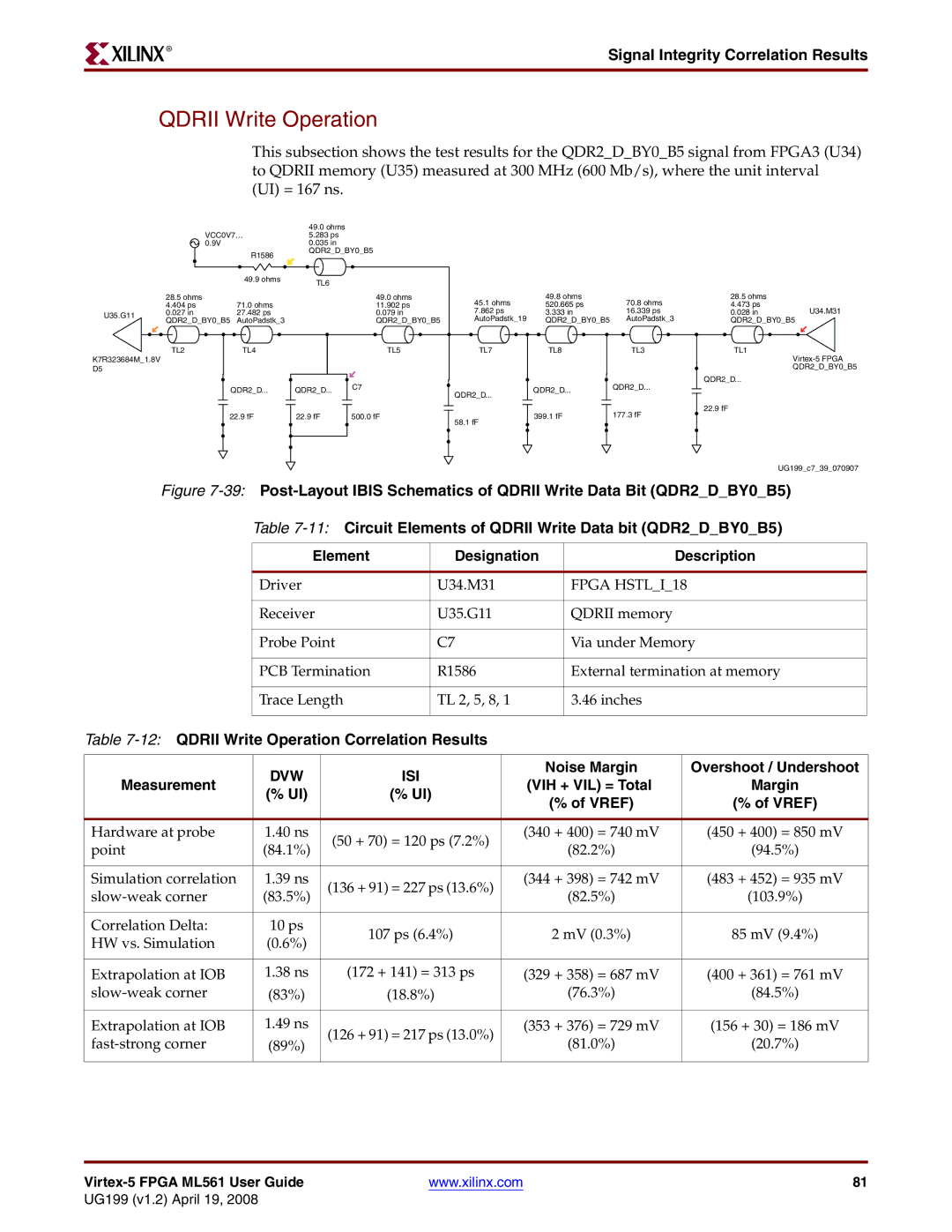 Xilinx ML561 manual Fpga HSTLI18, Qdrii Write Operation Correlation Results 