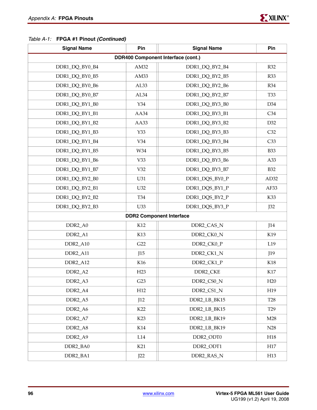 Xilinx ML561 manual Table A-1FPGA #1 Pinout Signal Name 