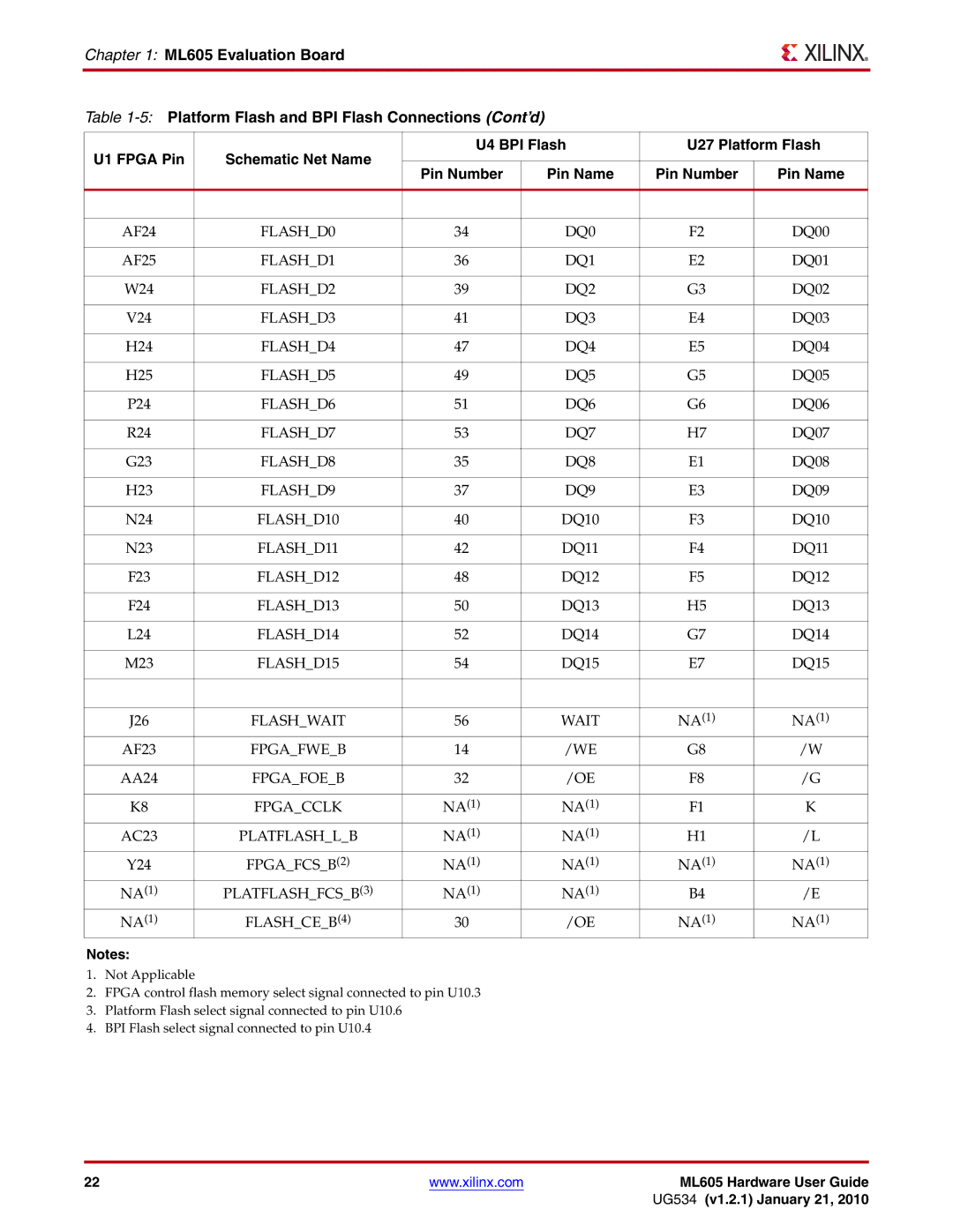 Xilinx ML605 manual FLASHD0 DQ0, FLASHD1 DQ1, FLASHD2 DQ2, FLASHD3 DQ3, FLASHD4 DQ4, FLASHD5 DQ5, FLASHD6 DQ6, FLASHD7 DQ7 