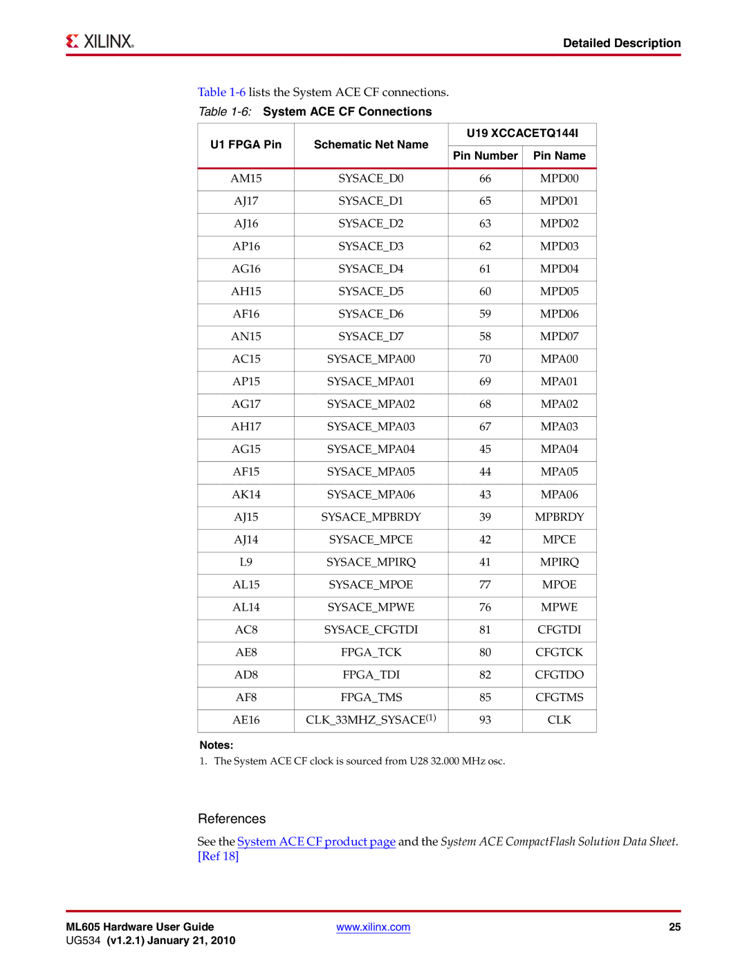 Xilinx ML605 manual 6System ACE CF Connections U1 Fpga Pin Schematic Net Name 