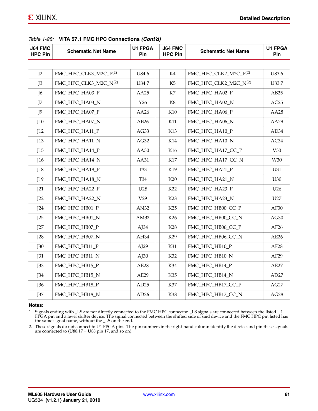 Xilinx ML605 manual Detailed Description 28VITA 57.1 FMC HPC Connections Cont’d 