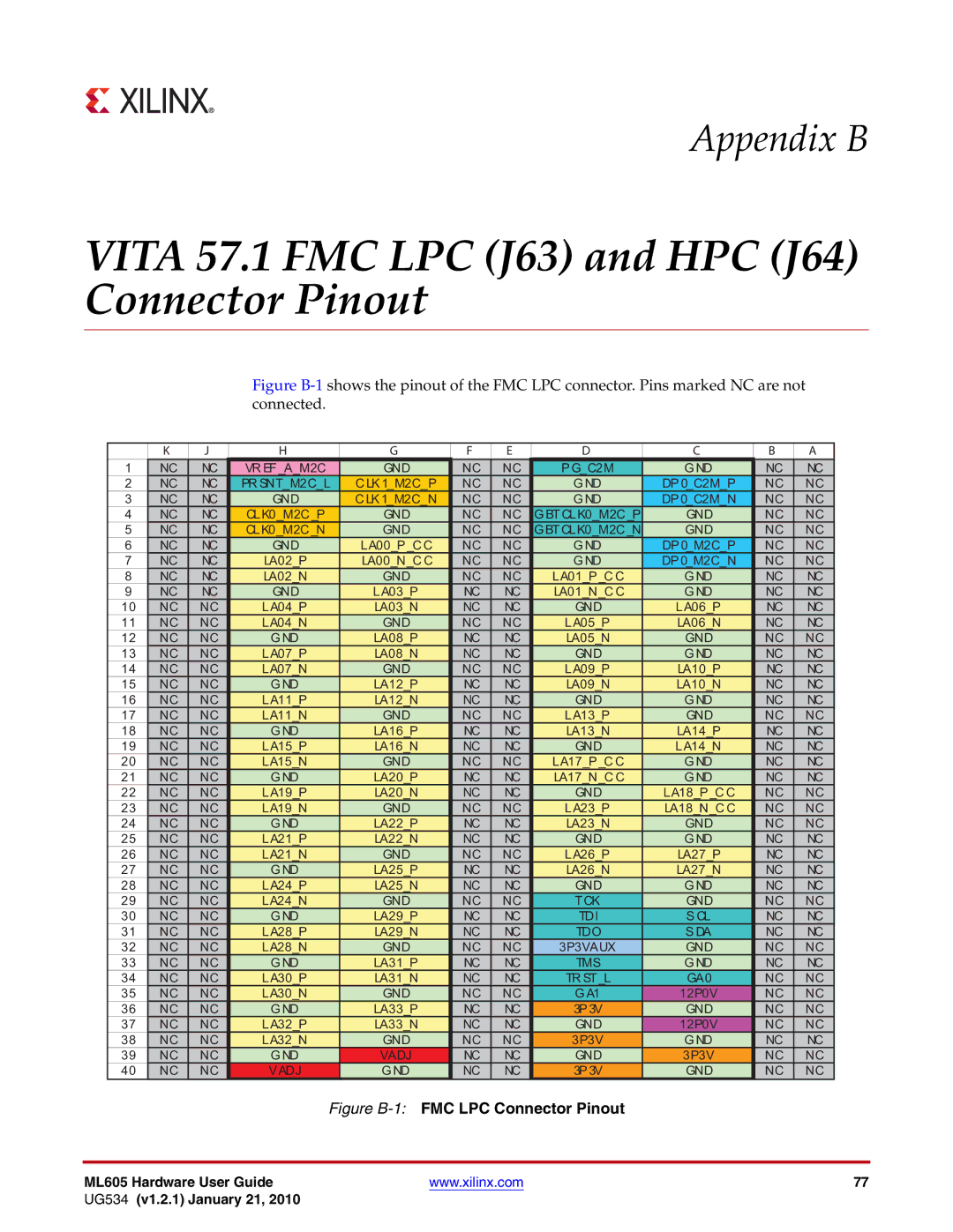 Xilinx ML605 manual Vita 57.1 FMC LPC J63 and HPC J64 Connector Pinout 