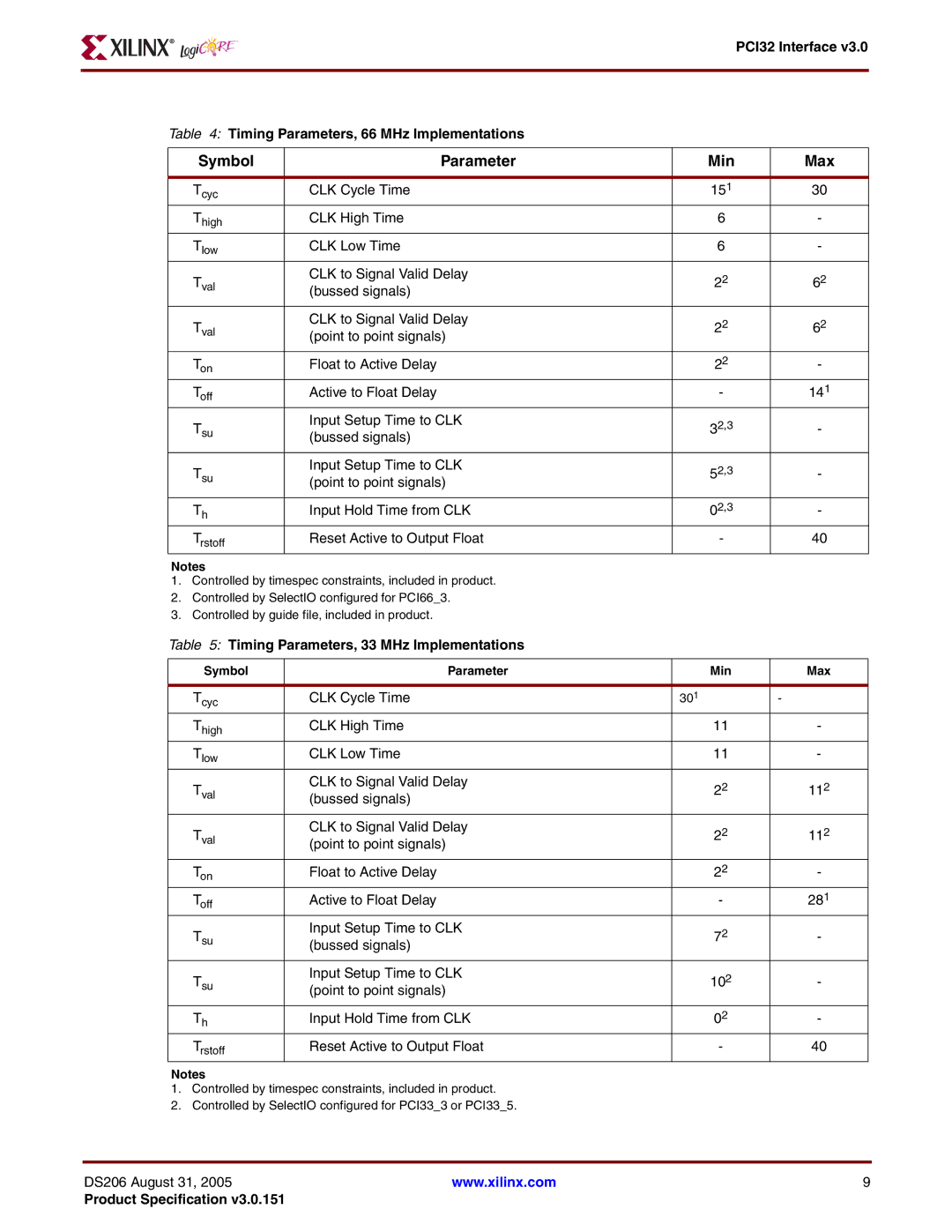 Xilinx warranty Symbol Parameter Min Max, PCI32 Interface Timing Parameters, 66 MHz Implementations 