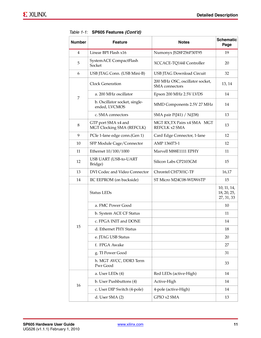 Xilinx manual Detailed Description SP605 Features Cont’d 