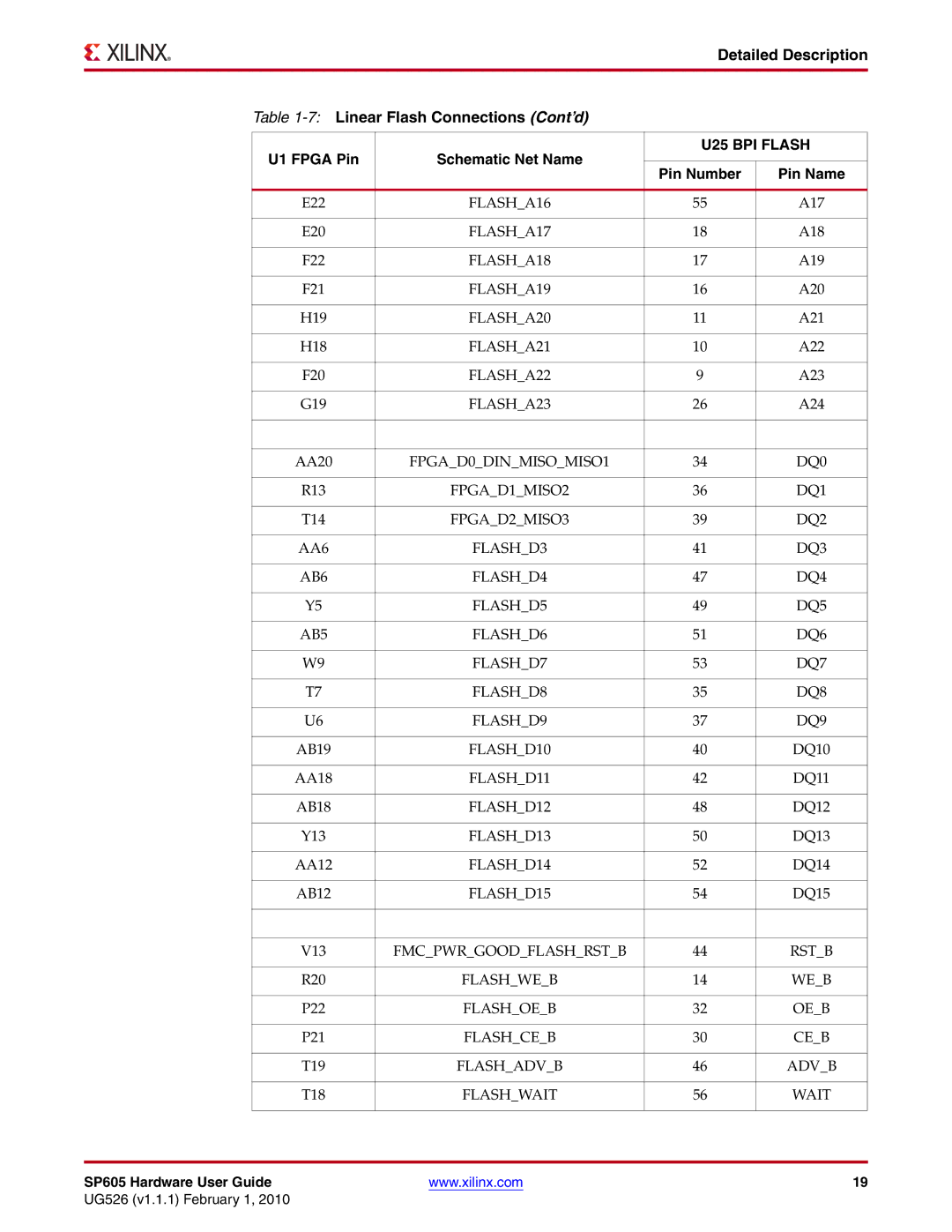 Xilinx SP605 manual FLASHA16 