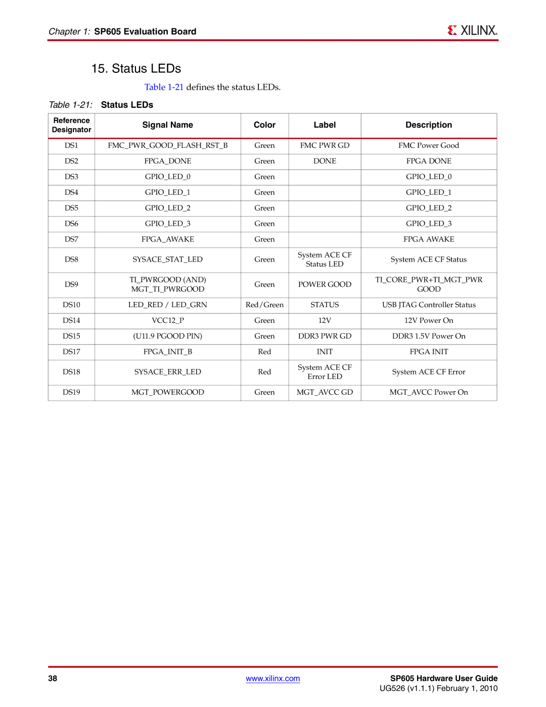 Xilinx SP605 manual Status LEDs, Signal Name Color Label Description 