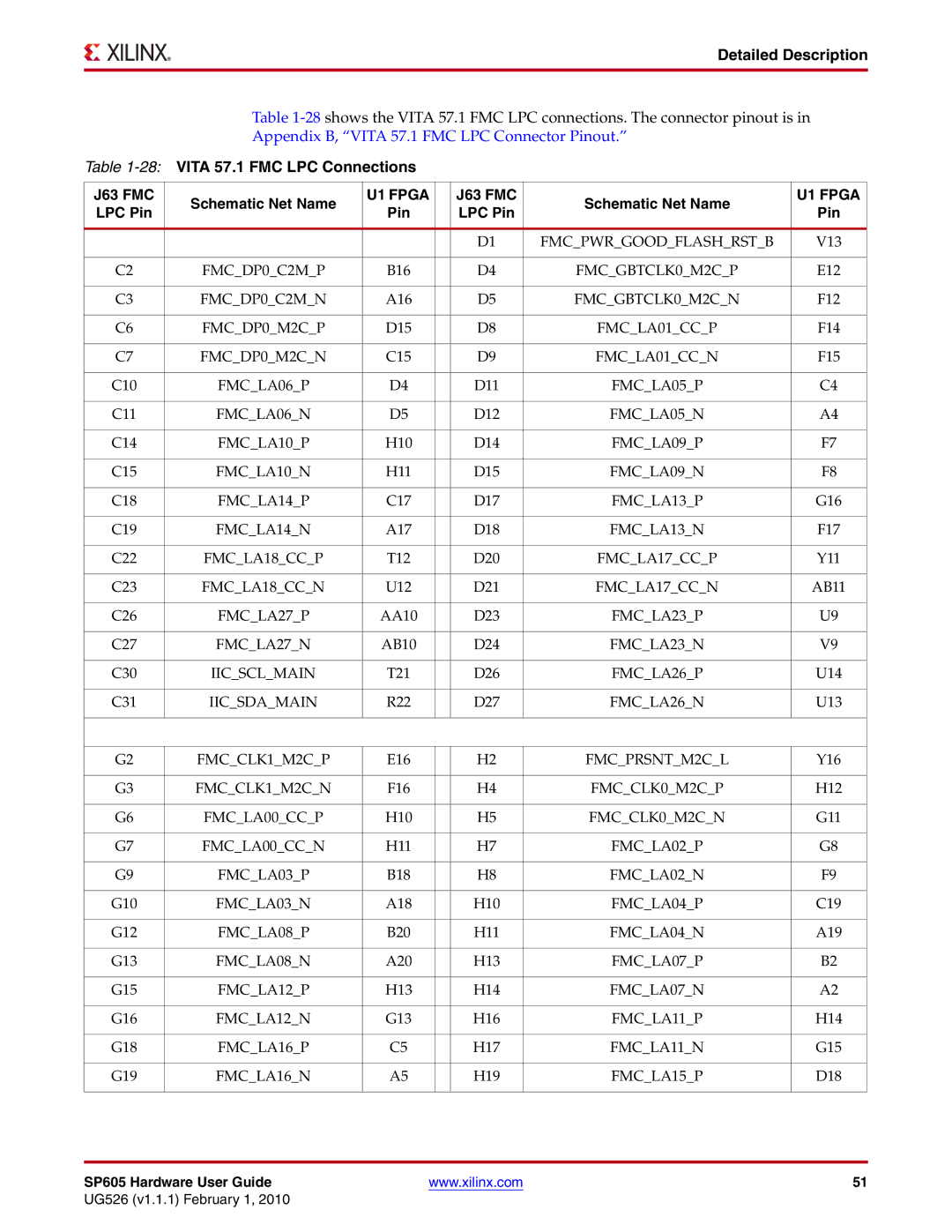 Xilinx SP605 manual 28VITA 57.1 FMC LPC Connections, LPC Pin 