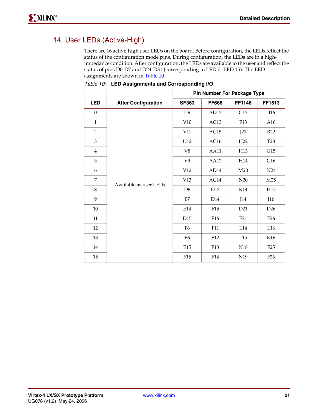 Xilinx UG078 manual User LEDs Active-High, FF668 