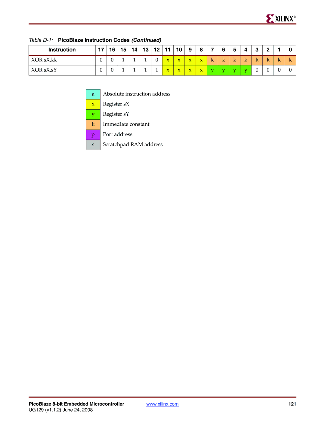 Xilinx UG129 manual PicoBlaze 8-bit Embedded Microcontroller 121 