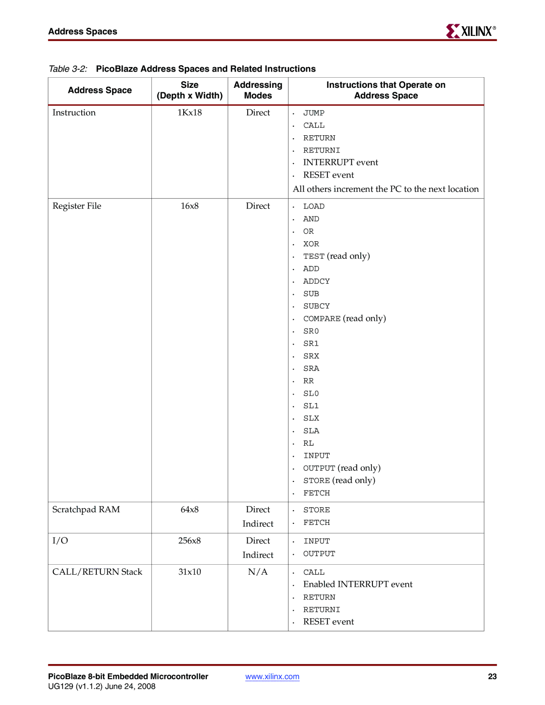 Xilinx UG129 manual Instruction 1Kx18 Direct 