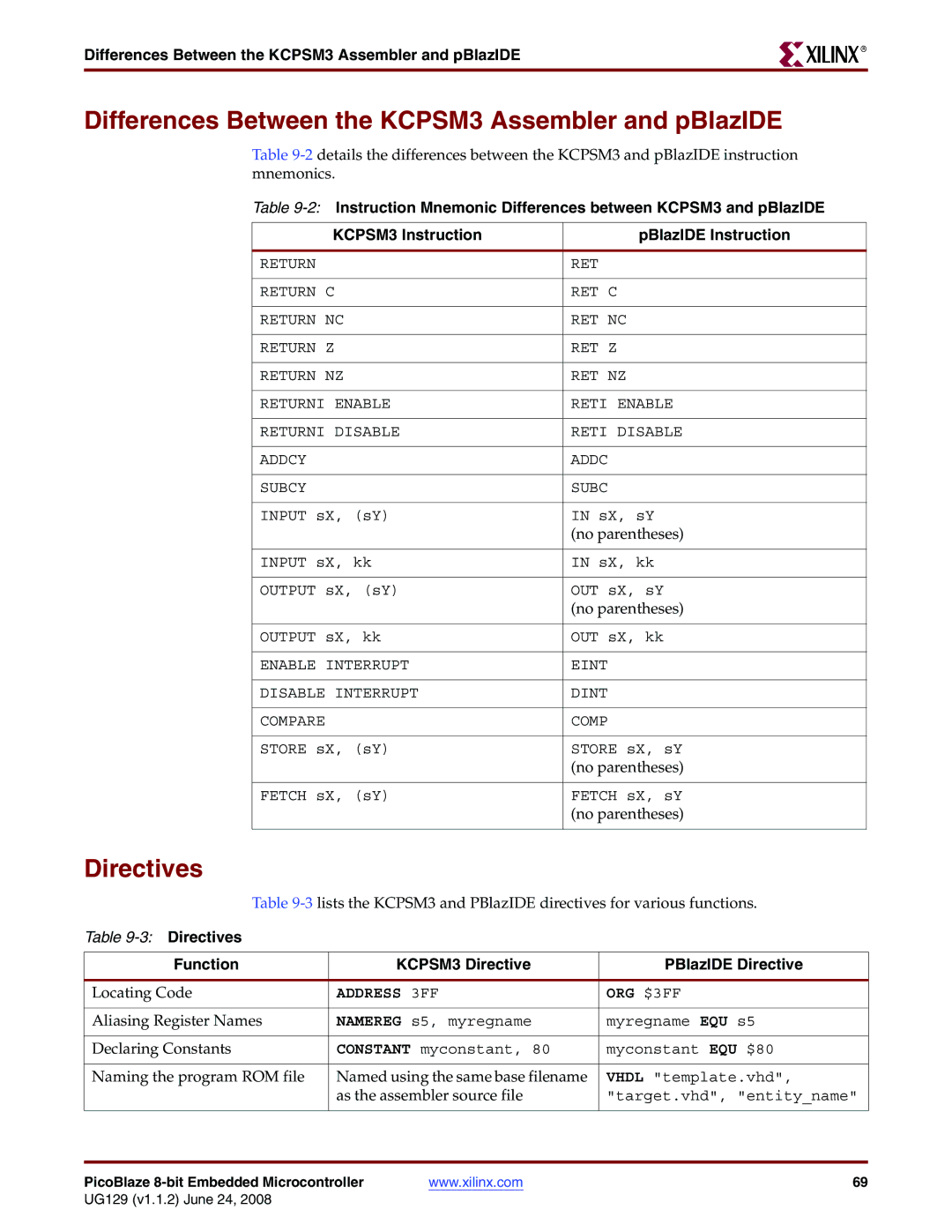 Xilinx UG129 manual Differences Between the KCPSM3 Assembler and pBlazIDE, Directives 