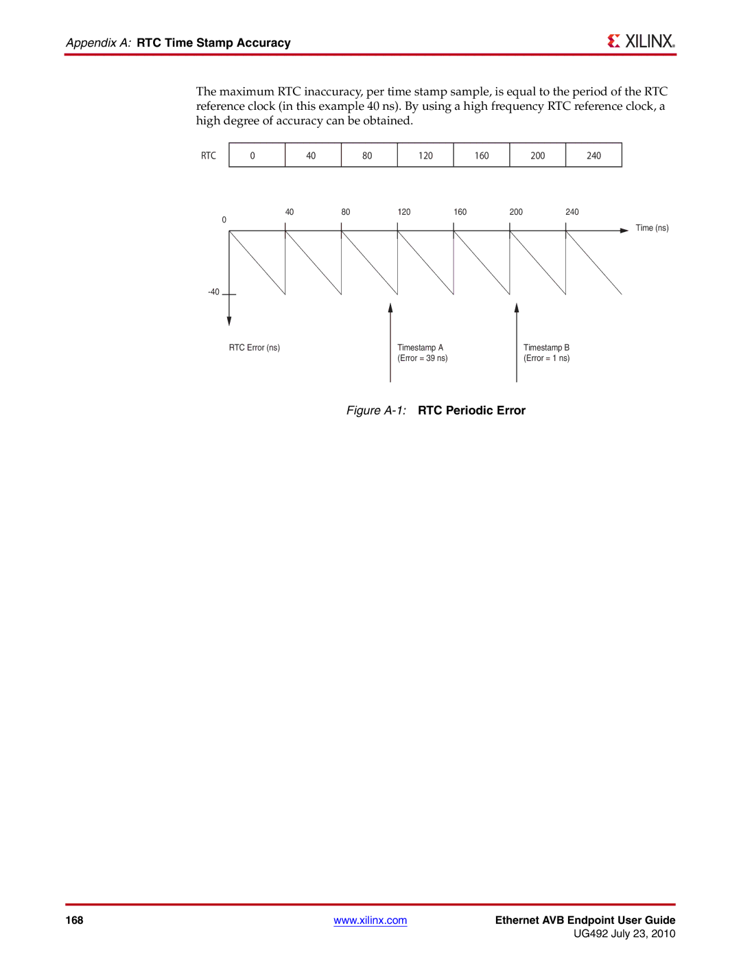 Xilinx UG492 manual Appendix a RTC Time Stamp Accuracy, Figure A-1RTC Periodic Error 