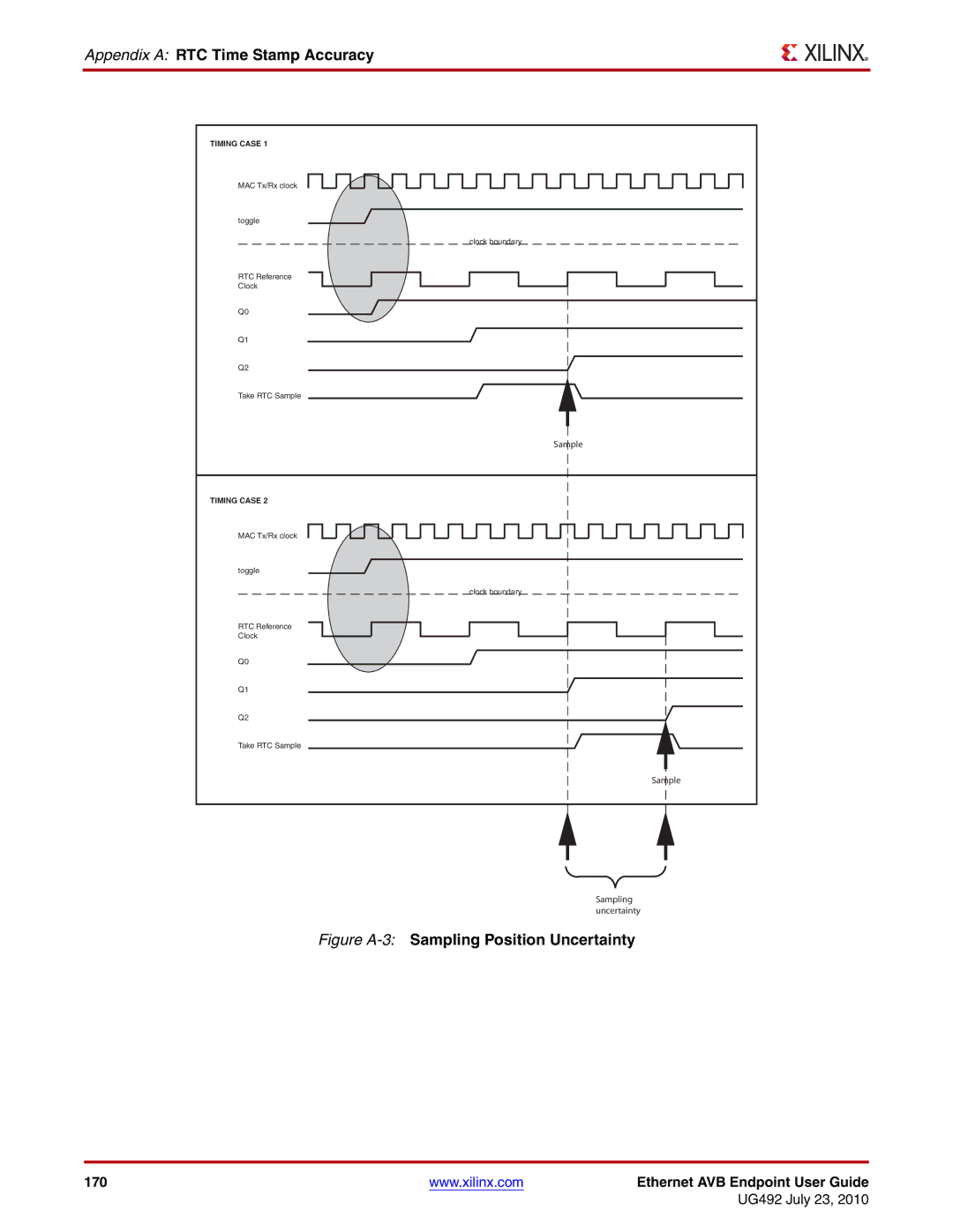 Xilinx UG492 manual Figure A-3Sampling Position Uncertainty 